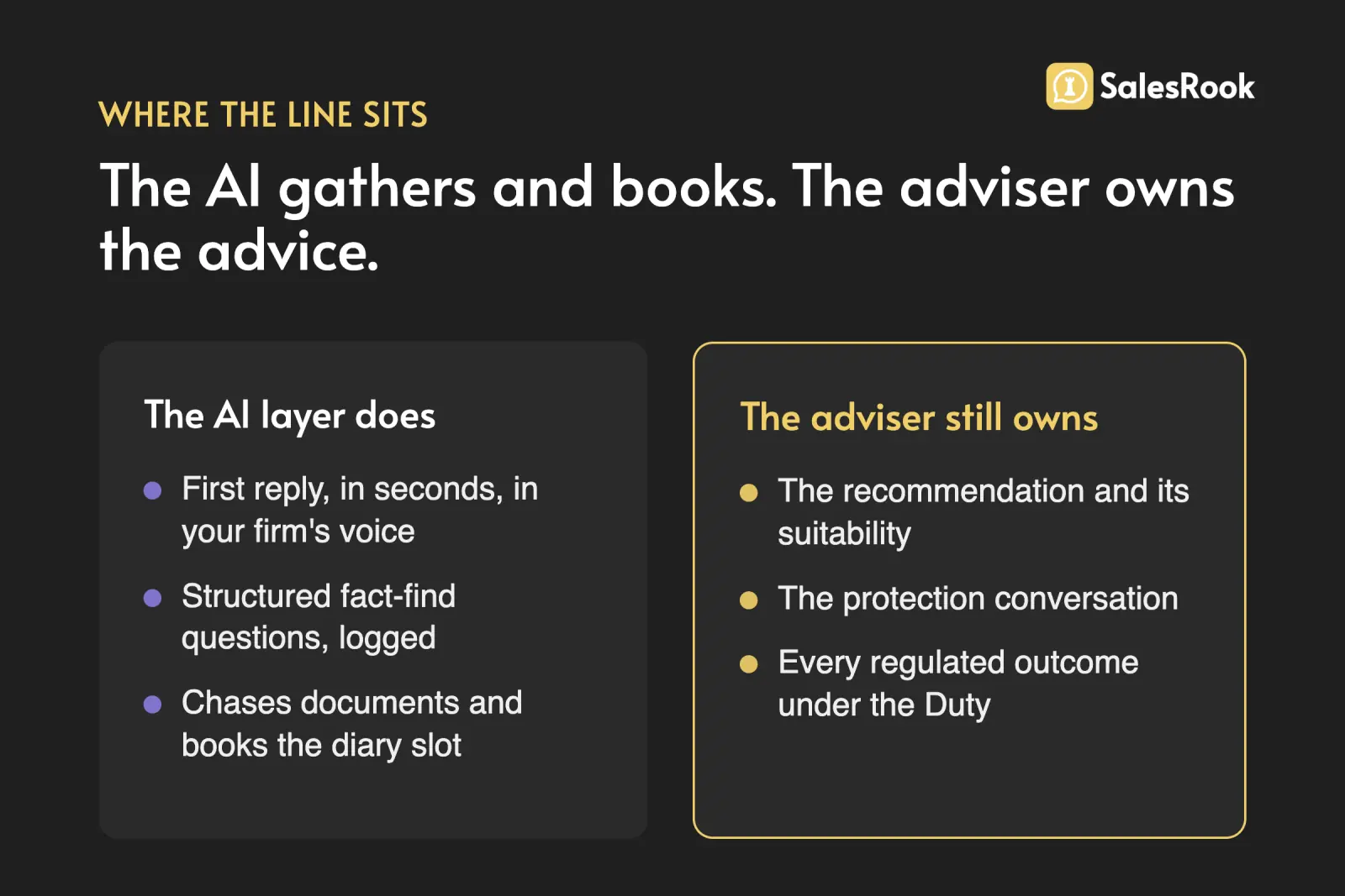 Two columns: what the AI gathers and books, and the advice the adviser always owns