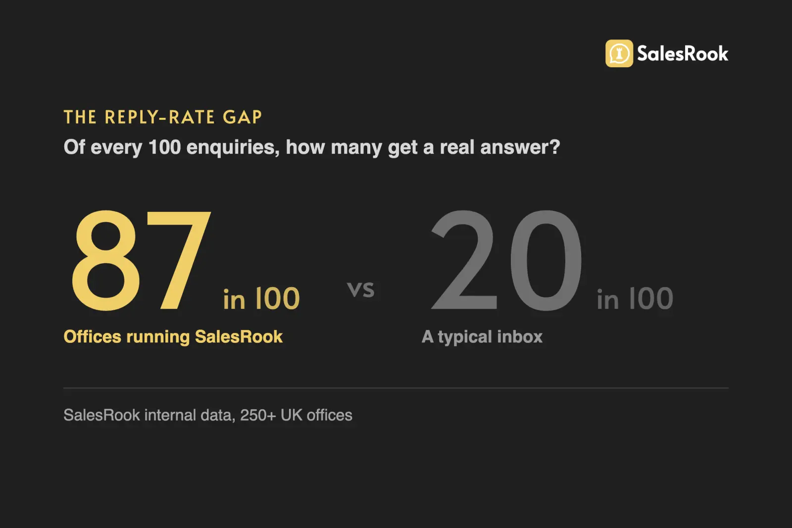Stat card: 87 in 100 WhatsApp first messages get a reply at offices running SalesRook versus about 20 in 100 by email, SalesRook internal data across 250 plus UK offices