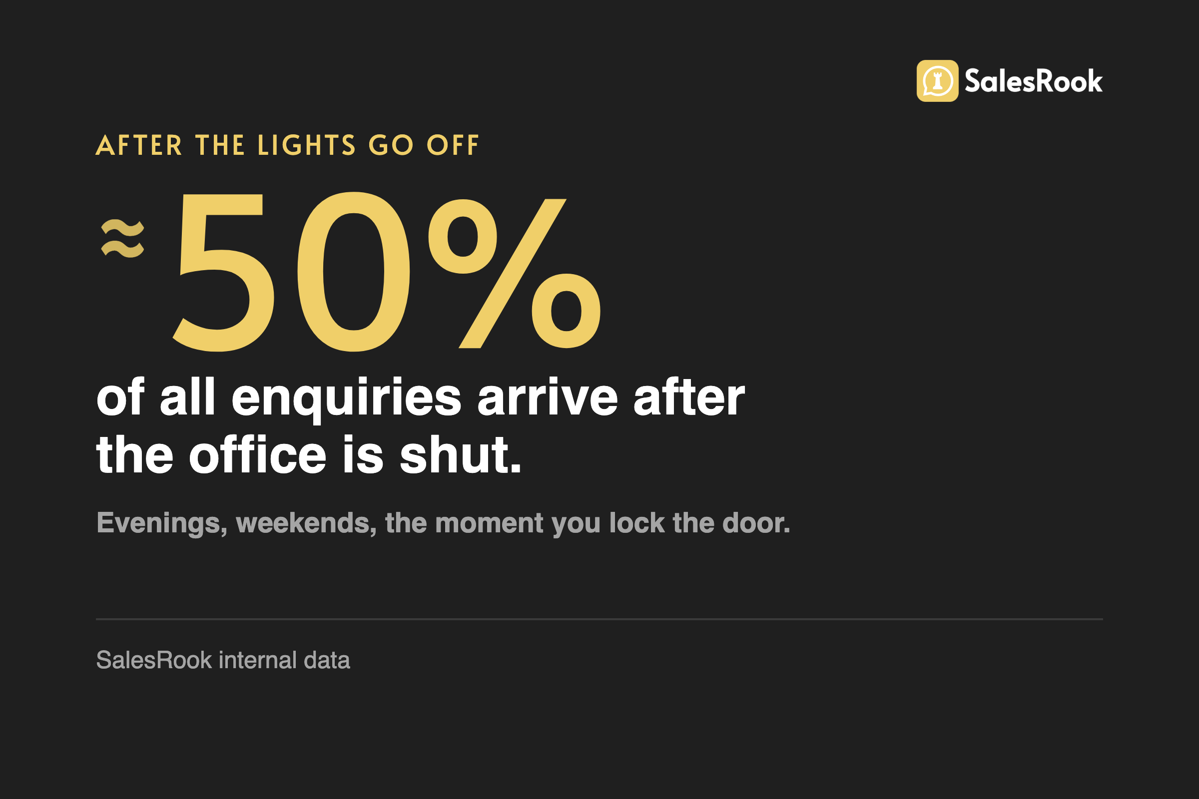 Stat card: roughly 50 percent of all enquiries arrive after the office is shut, evenings and weekends, SalesRook internal data
