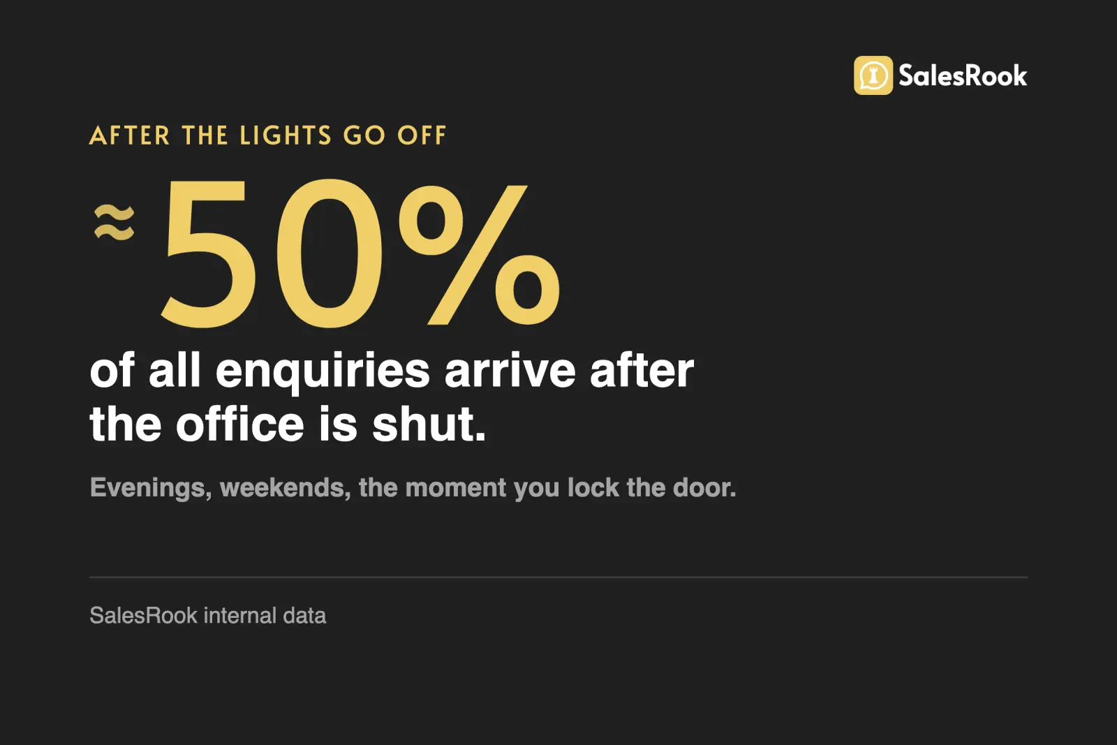 Stat card: roughly 50 percent of all enquiries arrive after the office is shut, evenings and weekends, SalesRook internal data
