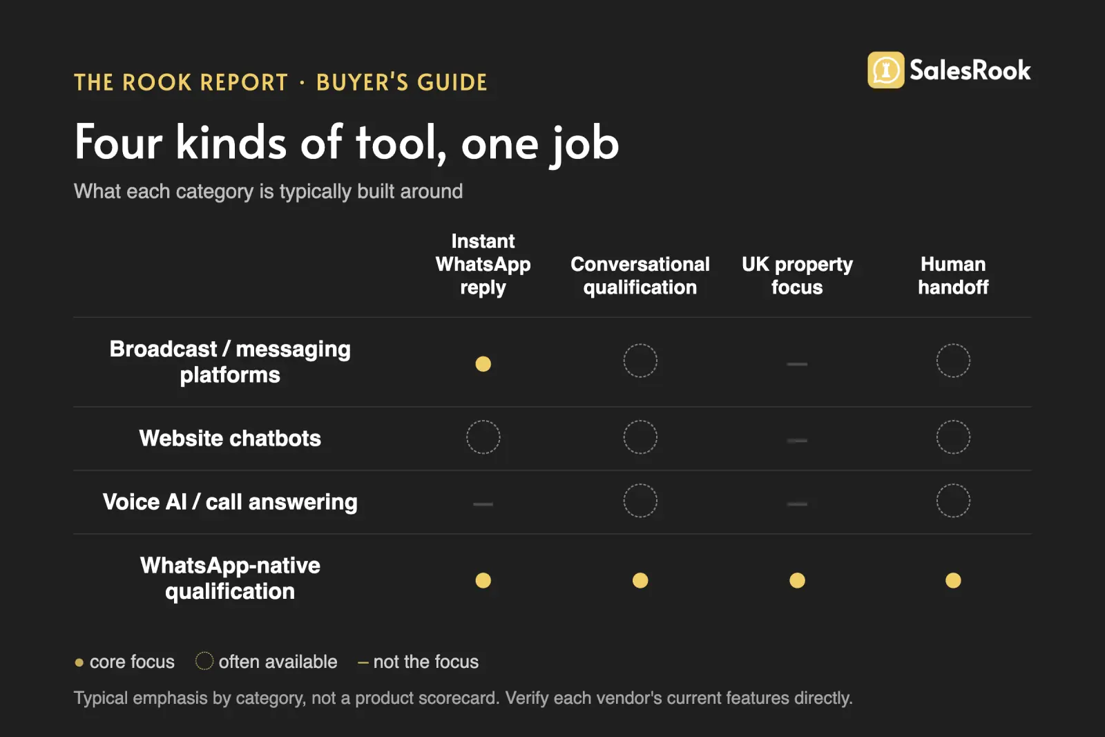 A criteria matrix showing four categories of tool, broadcast and messaging platforms, website chatbots, voice AI, and WhatsApp-native qualification, scored against instant WhatsApp reply, conversational qualification, UK property focus and human handoff
