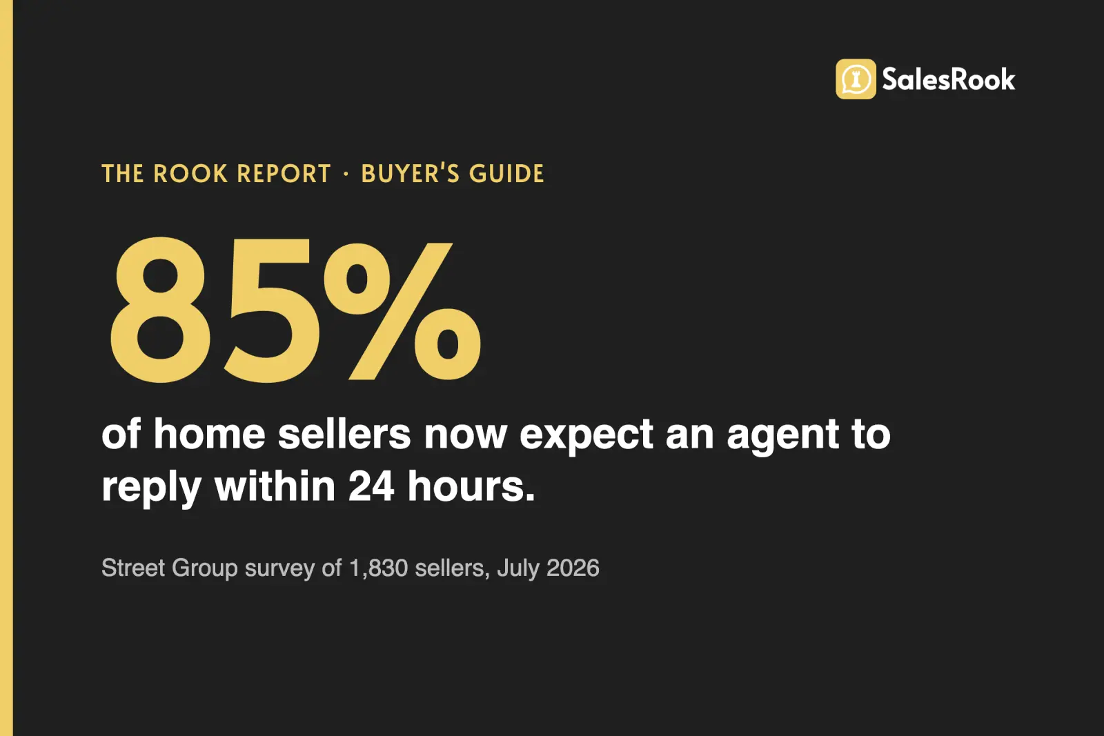 Stat card: 85% of home sellers expect an estate agent to reply to an enquiry within 24 hours, Street Group survey of 1,830 sellers, July 2026