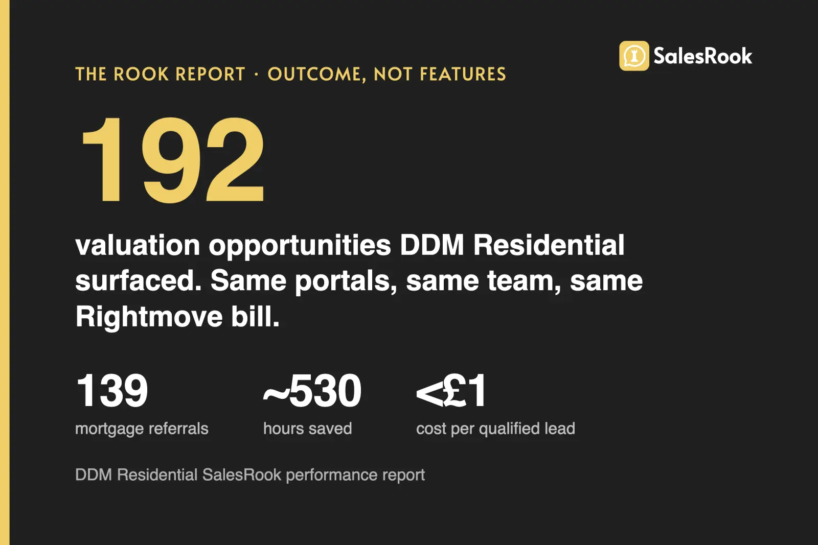 Stat card: DDM Residential surfaced 192 valuation opportunities and 139 mortgage referrals with around 530 hours saved, same portals, same team, same Rightmove bill