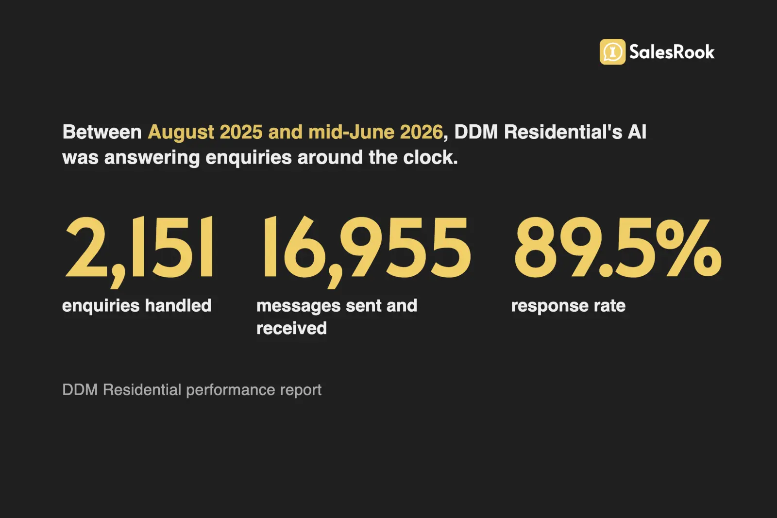 DDM Residential's SalesRook performance report, August 2025 to mid-June 2026: 2,151 enquiries handled, 16,955 messages sent and received, 796 conversations fully qualified by the AI, and an 89.5 percent response rate.