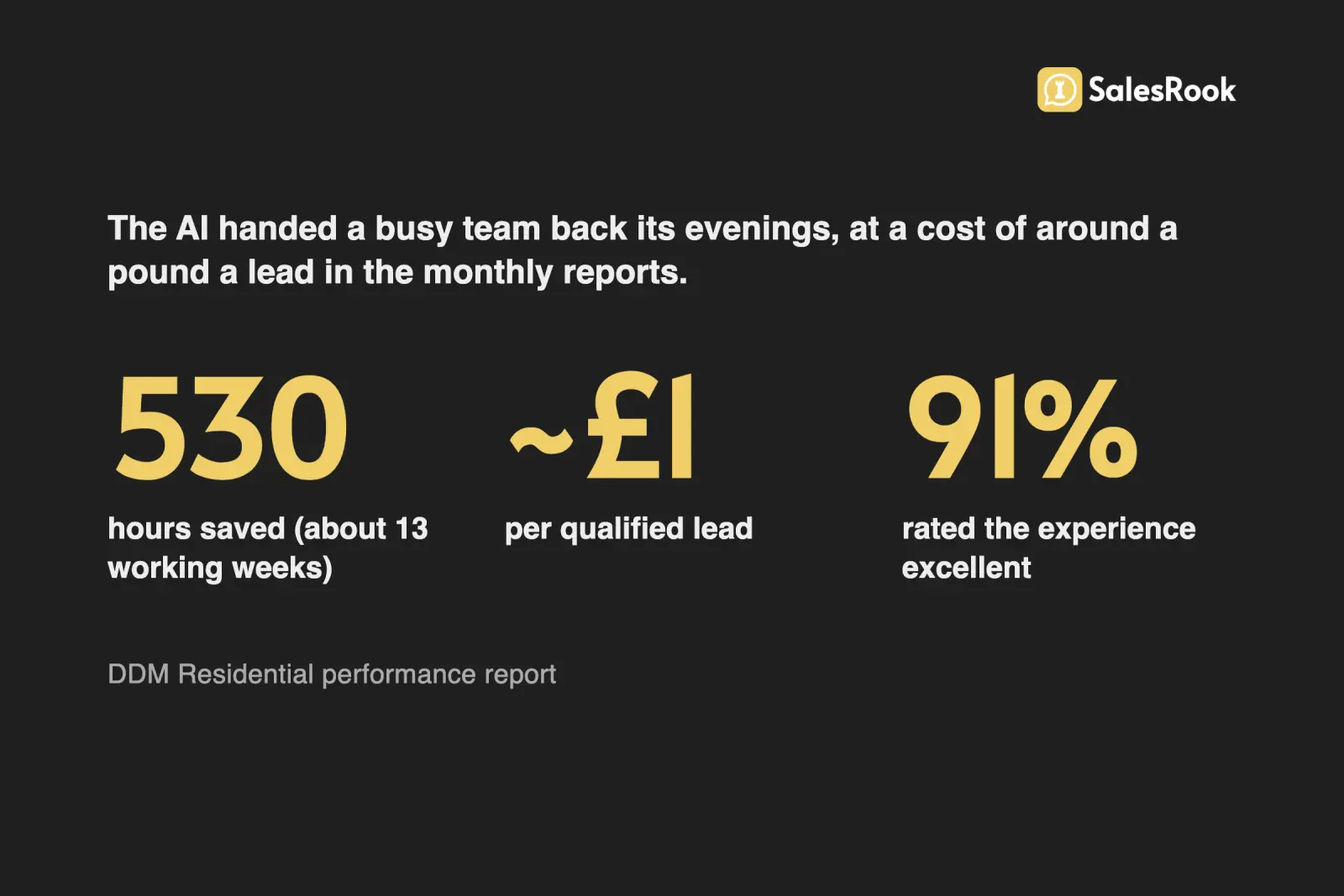 Stat card: over the report period, DDM Residential saved 530 hours, kept the cost of a qualified lead at around one pound, and 91 percent of conversations scored excellent on the report's sentiment analysis.