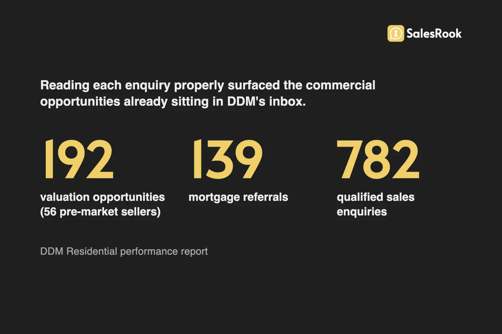 Stat card: from DDM Residential's qualified enquiries, the AI surfaced 192 valuation opportunities including 56 pre-market sellers, 139 mortgage referrals and 782 qualified sales enquiries, all found inside ordinary buyer conversations.