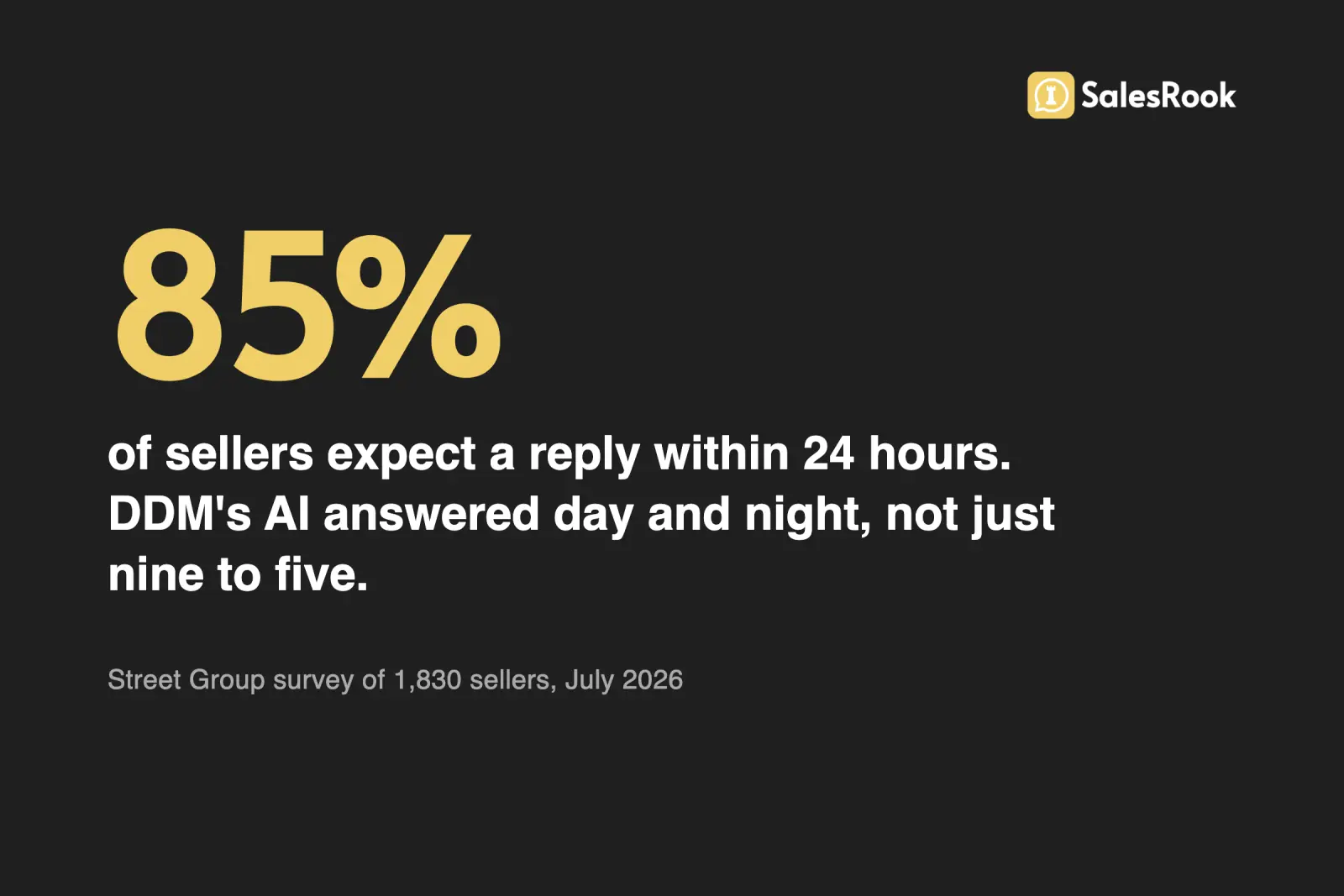 Stat card: 85 percent of sellers expect a reply within 24 hours, according to a July 2026 Street Group survey. DDM Residential's AI answered day and night, not just nine to five.