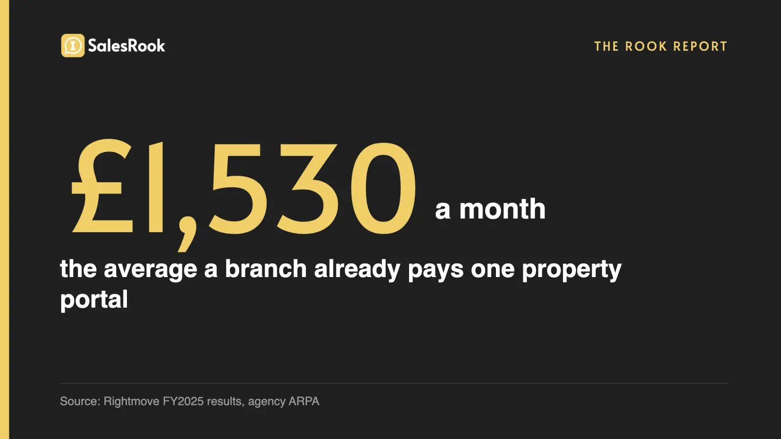 Stat card: the average estate agency branch pays about £1,530 a month to a single property portal. Source: Rightmove full-year 2025 results, agency ARPA.