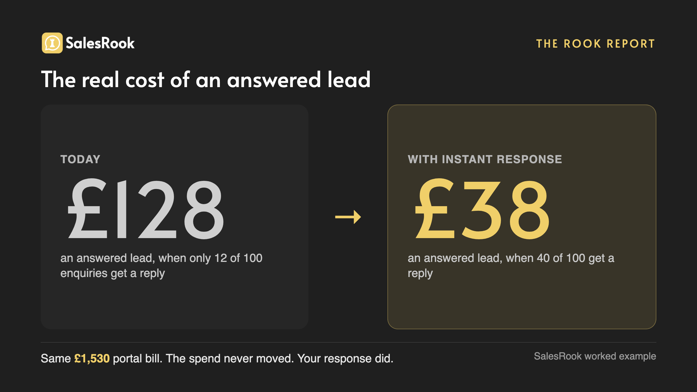 Stat card: the same £1,530 portal bill against 100 enquiries works out at £128 an answered lead when only 12 get a reply, and £38 an answered lead when 40 get one. SalesRook worked example.
