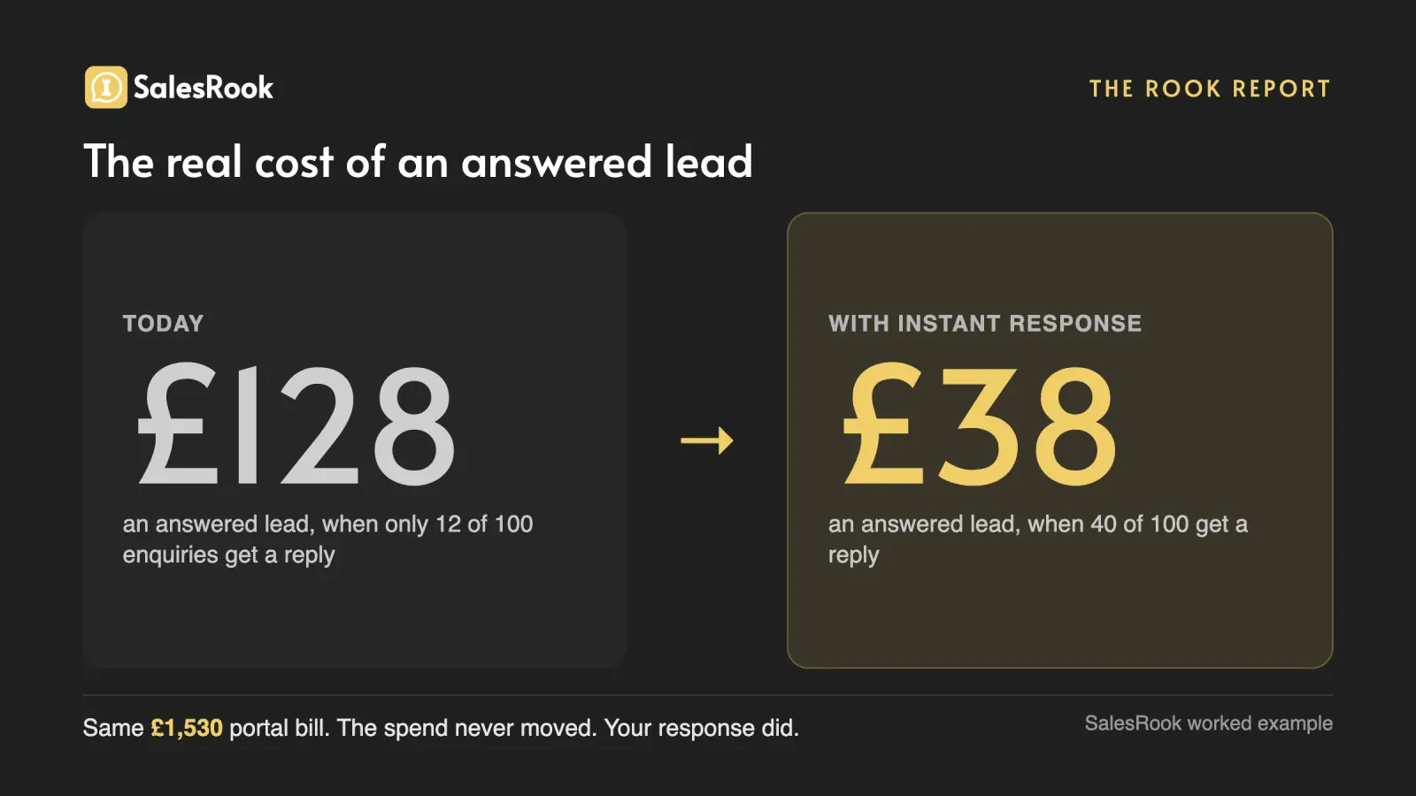 Stat card: the same £1,530 portal bill against 100 enquiries works out at £128 an answered lead when only 12 get a reply, and £38 an answered lead when 40 get one. SalesRook worked example.