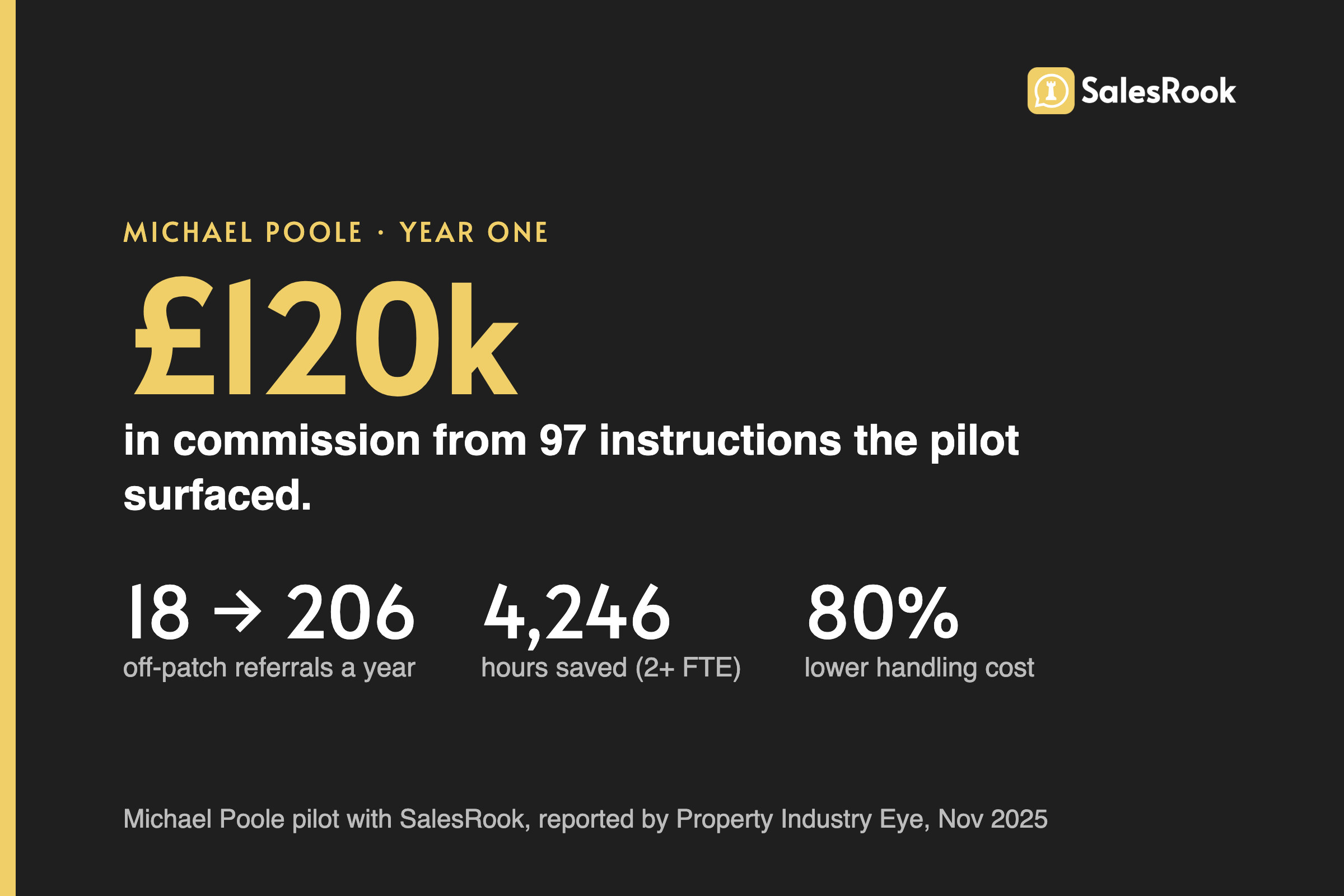 Stat card: Michael Poole's SalesRook pilot surfaced 97 instructions worth about £120,000 in commission in year one, and grew off-patch referrals from 18 to 206