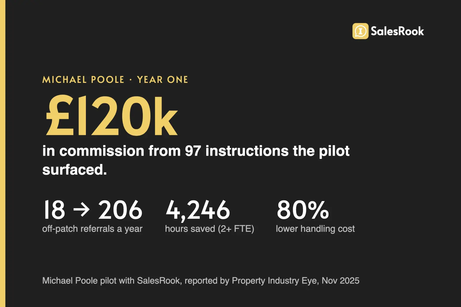 Stat card: Michael Poole's SalesRook pilot surfaced 97 instructions worth about £120,000 in commission in year one, and grew off-patch referrals from 18 to 206