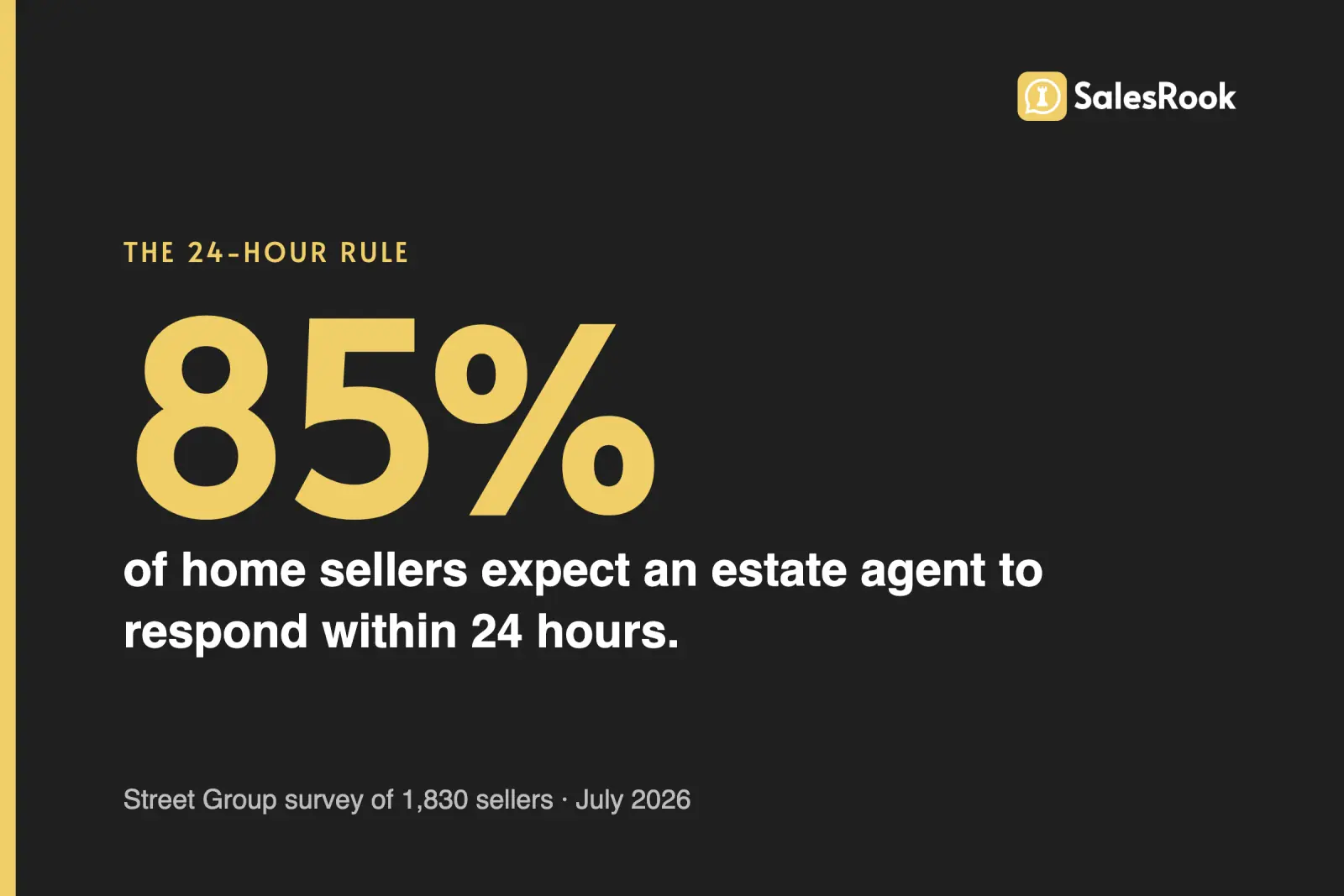 Stat card: 85% of home sellers expect an estate agent to respond within 24 hours, from Street Group's July 2026 survey of 1,830 sellers