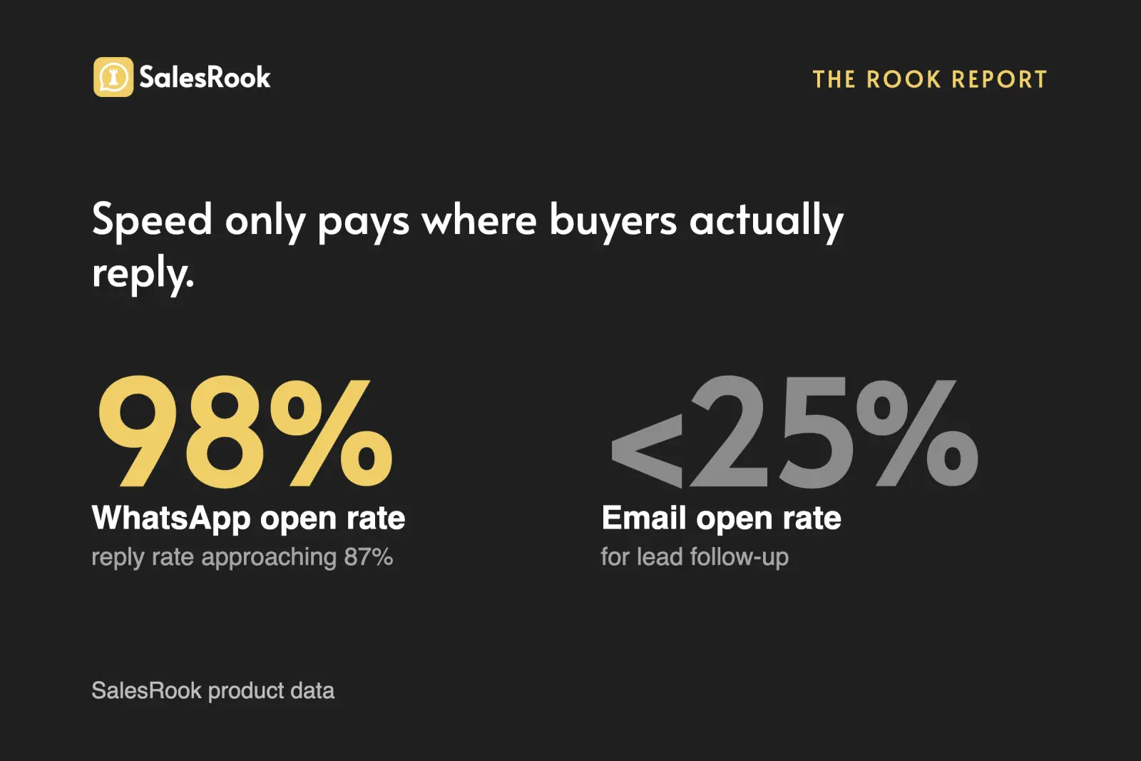 Stat card comparing a 98% WhatsApp open rate and an 87% WhatsApp reply rate against around 20% for email lead follow-up, SalesRook product data