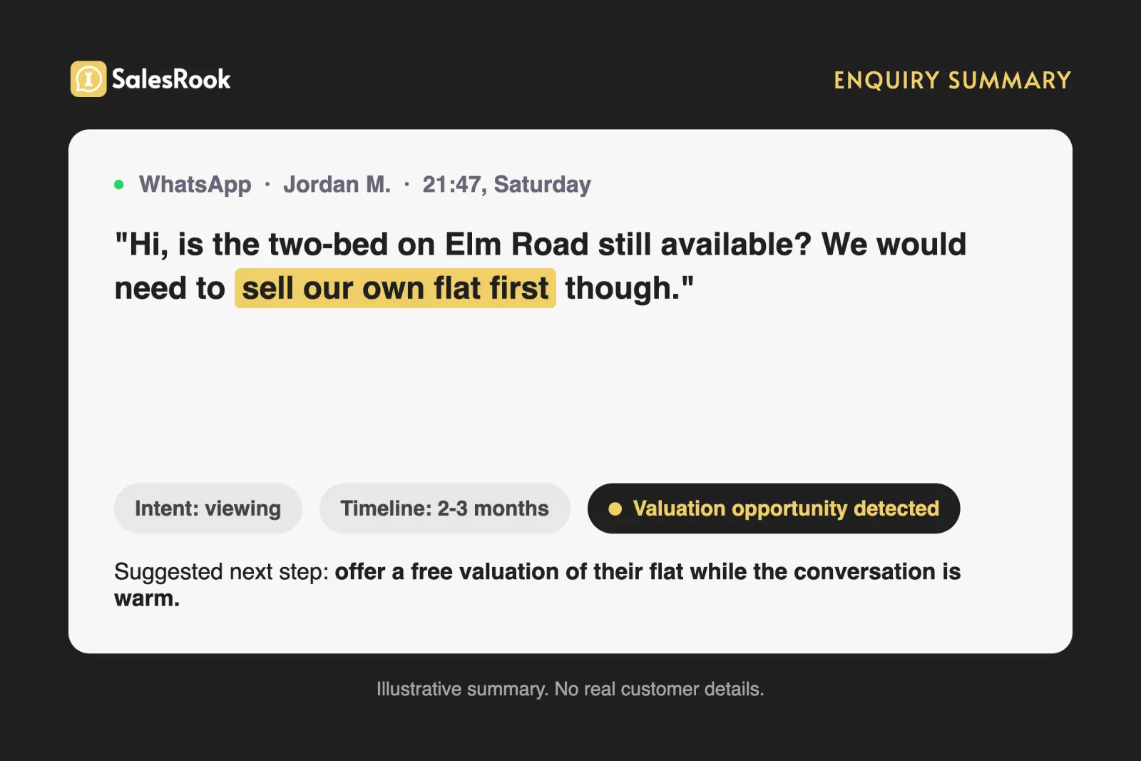 An enquiry summary product mockup: a WhatsApp buyer message reading Hi, is the two-bed on Elm Road still available? We would need to sell our own flat first though, with the phrase sell our own flat first highlighted. Tags show intent viewing, timeline two to three months, and a highlighted Valuation opportunity detected. The suggested next step is to offer a free valuation of their flat while the conversation is warm.