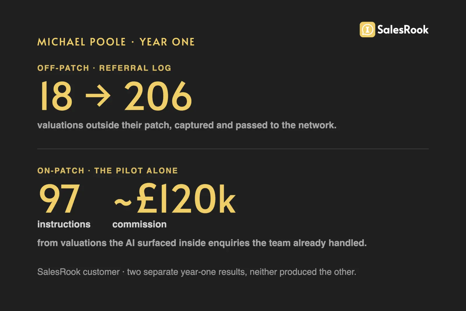 Michael Poole year-one results card. Off-patch referral log grew from 18 to 206, valuations outside their patch captured and passed to the network. On-patch, the pilot alone surfaced 97 instructions and around 120,000 pounds in commission from valuations the AI surfaced inside enquiries the team already handled. Two separate results, neither produced the other.
