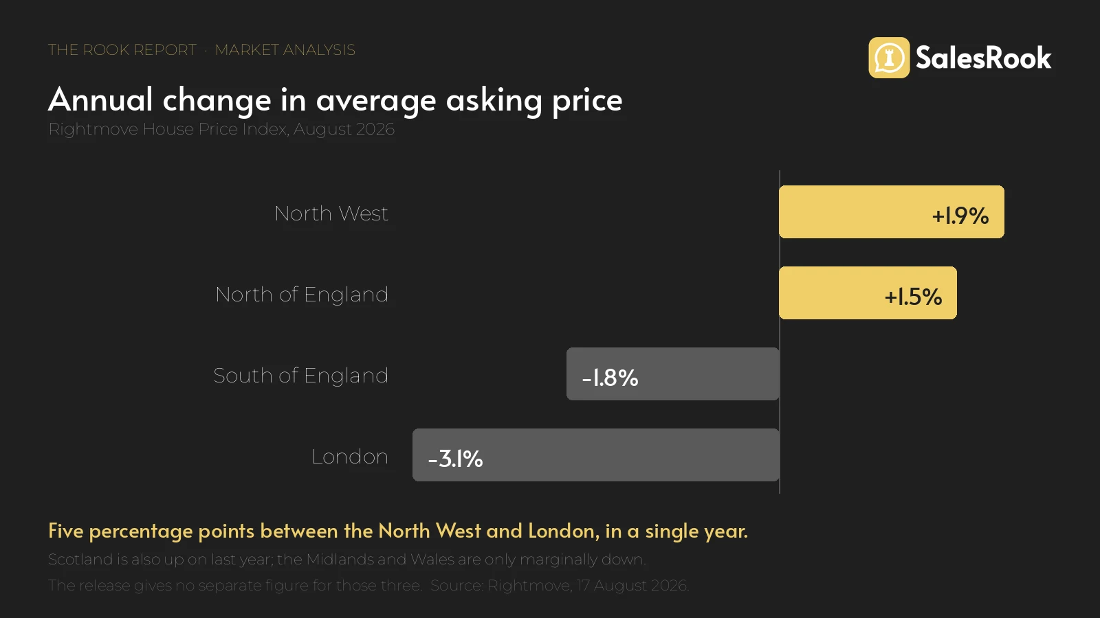 Bar chart of annual asking price change by region, North West strongest at plus 1.9 per cent and London weakest at minus 3.1 per cent