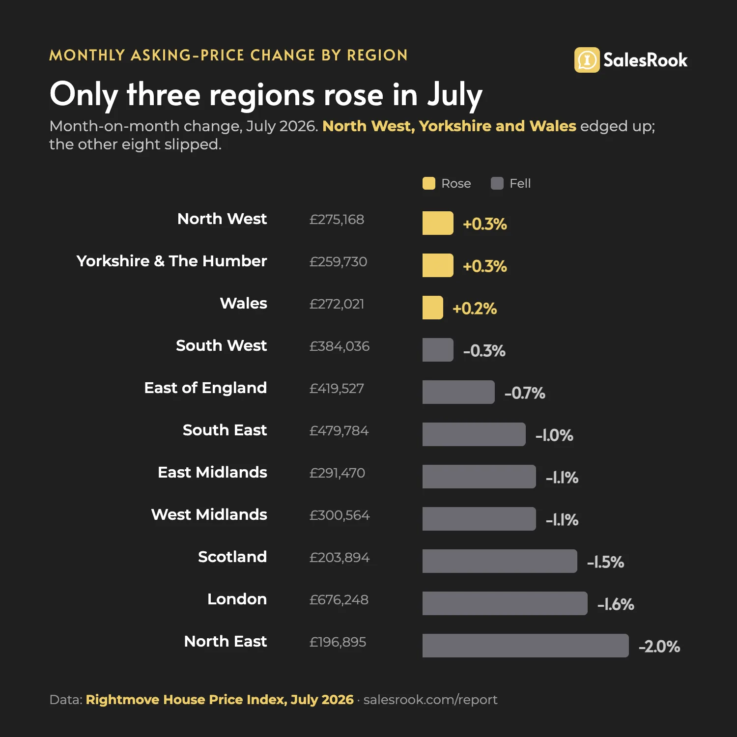Bar chart of month-on-month asking-price change by UK region in July 2026: North West, Yorkshire and Wales rose; the other eight regions fell, North East down 2.0% the most.