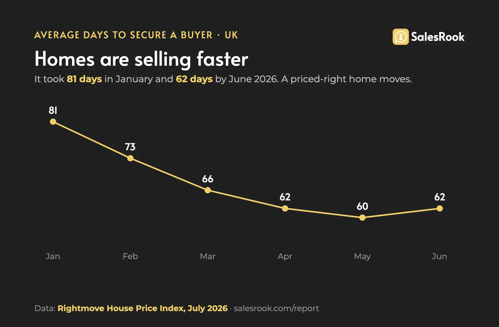 Line chart of average days to secure a buyer in the UK, falling from 81 days in January 2026 to 62 days in June.