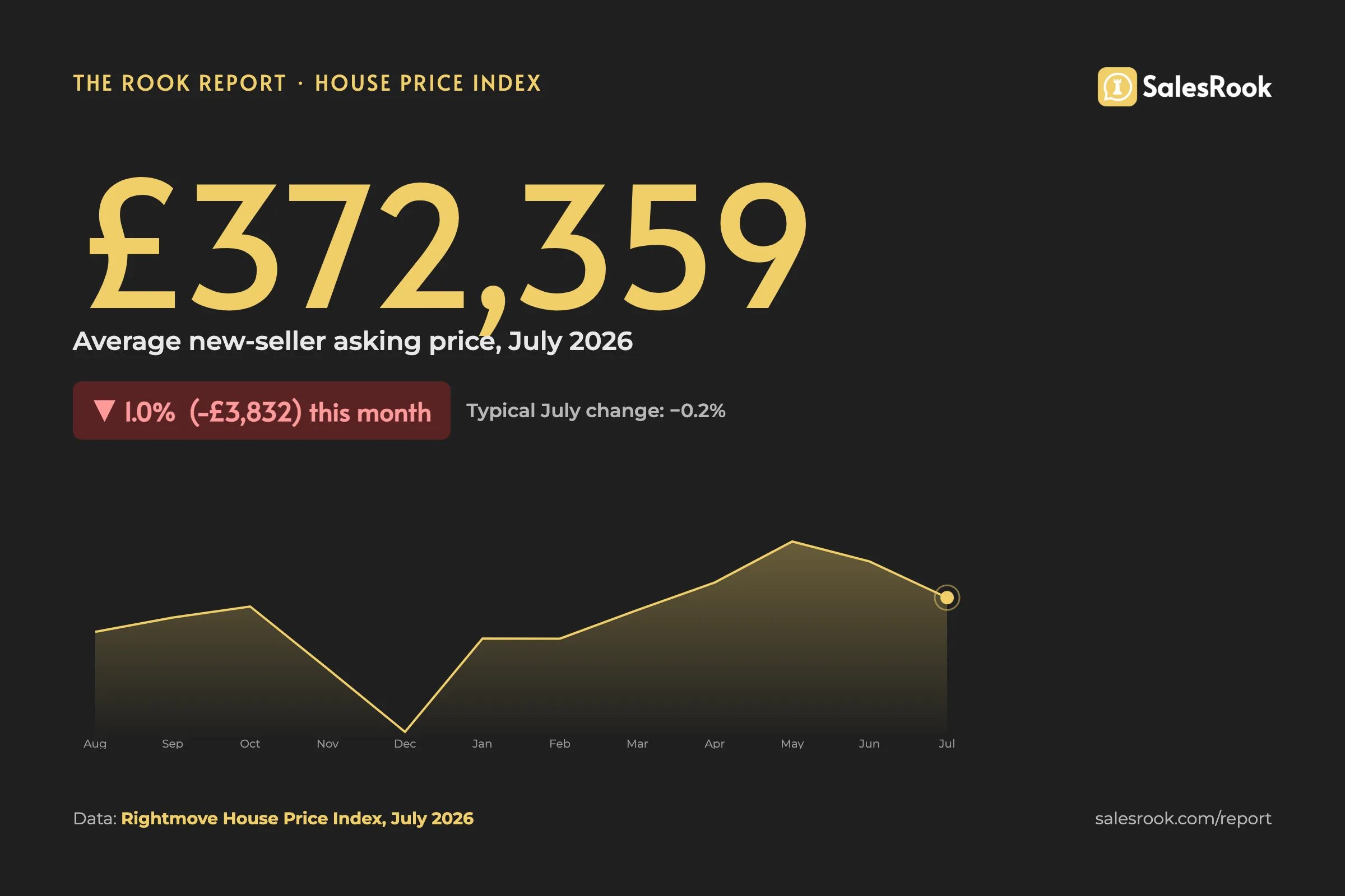 House Price Index July 2026: The Playbook