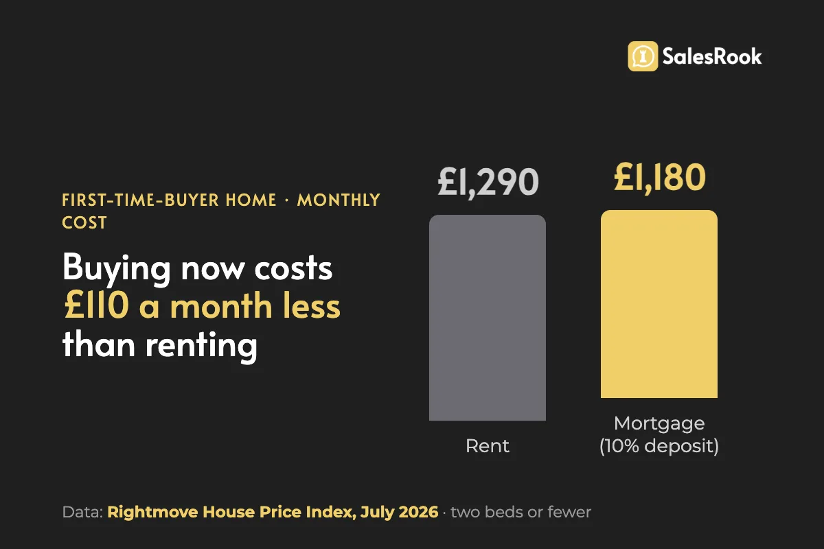 Bar comparison: typical first-time-buyer home costs £1,290 a month to rent versus £1,180 a month on a mortgage with a 10% deposit, about £110 cheaper to buy.