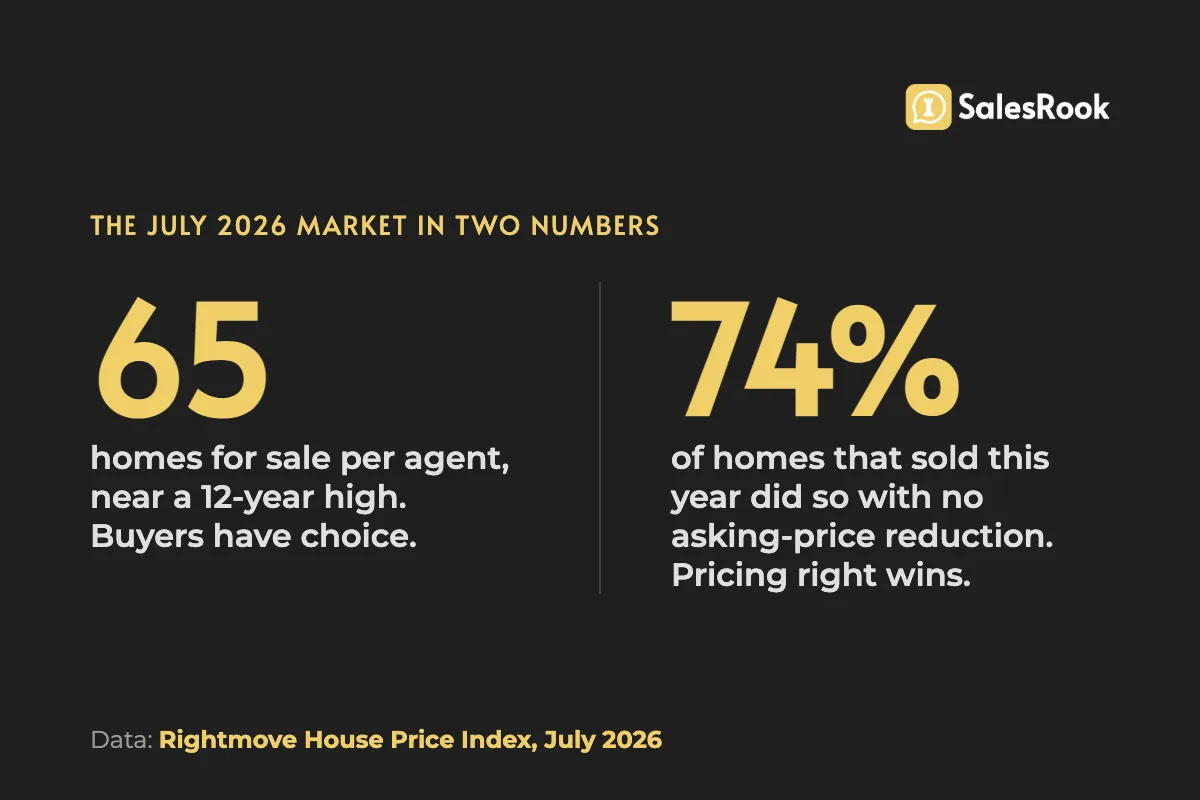 Two statistics: 65 homes for sale per agent, near a 12-year high, and 74% of homes that sold this year did so with no asking-price reduction.
