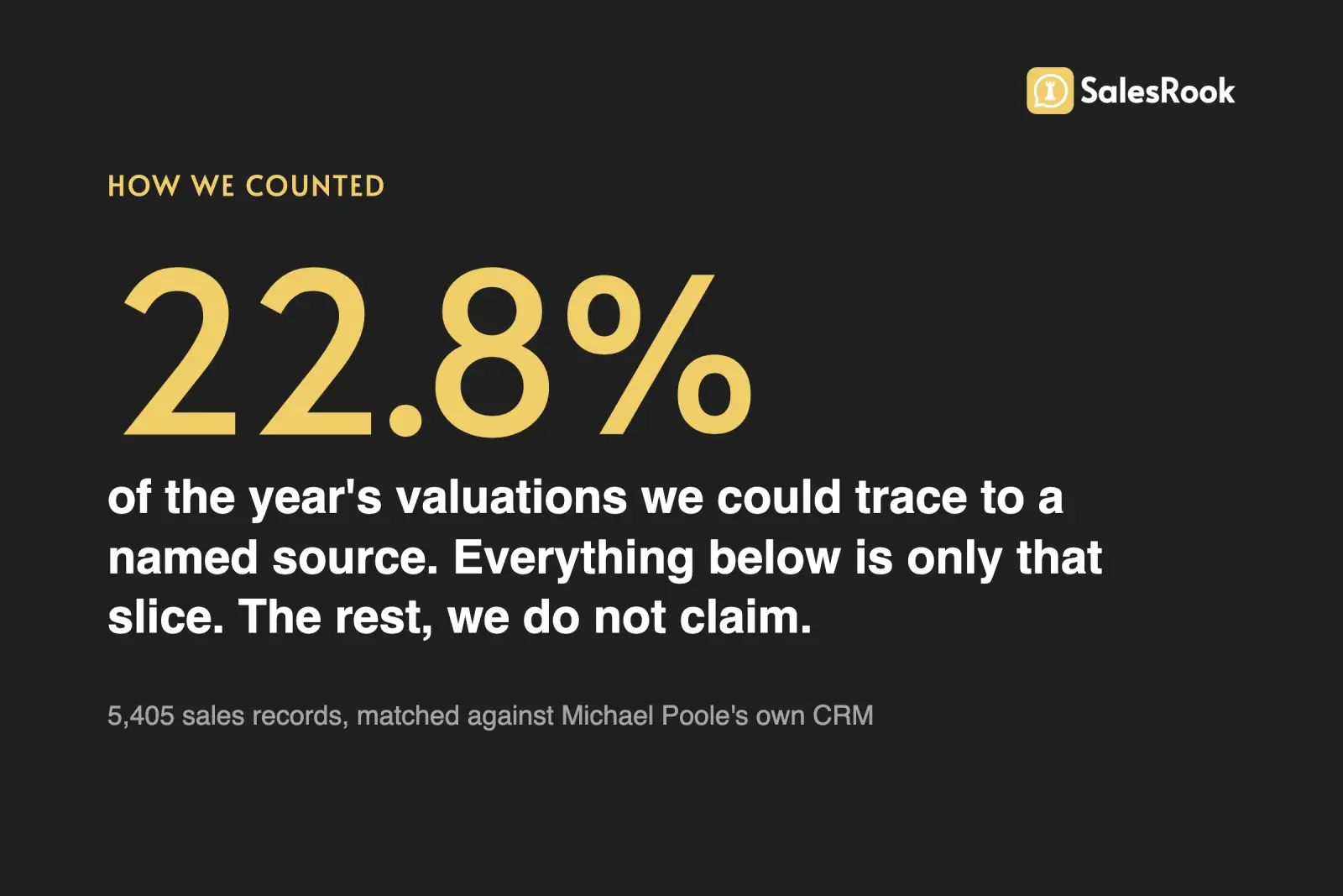 Only 22.8 percent of the year's valuations could be traced to a named source, matched against Elsie's conversations in Michael Poole's own CRM. The published figures are only that traceable slice, so they understate the real impact.