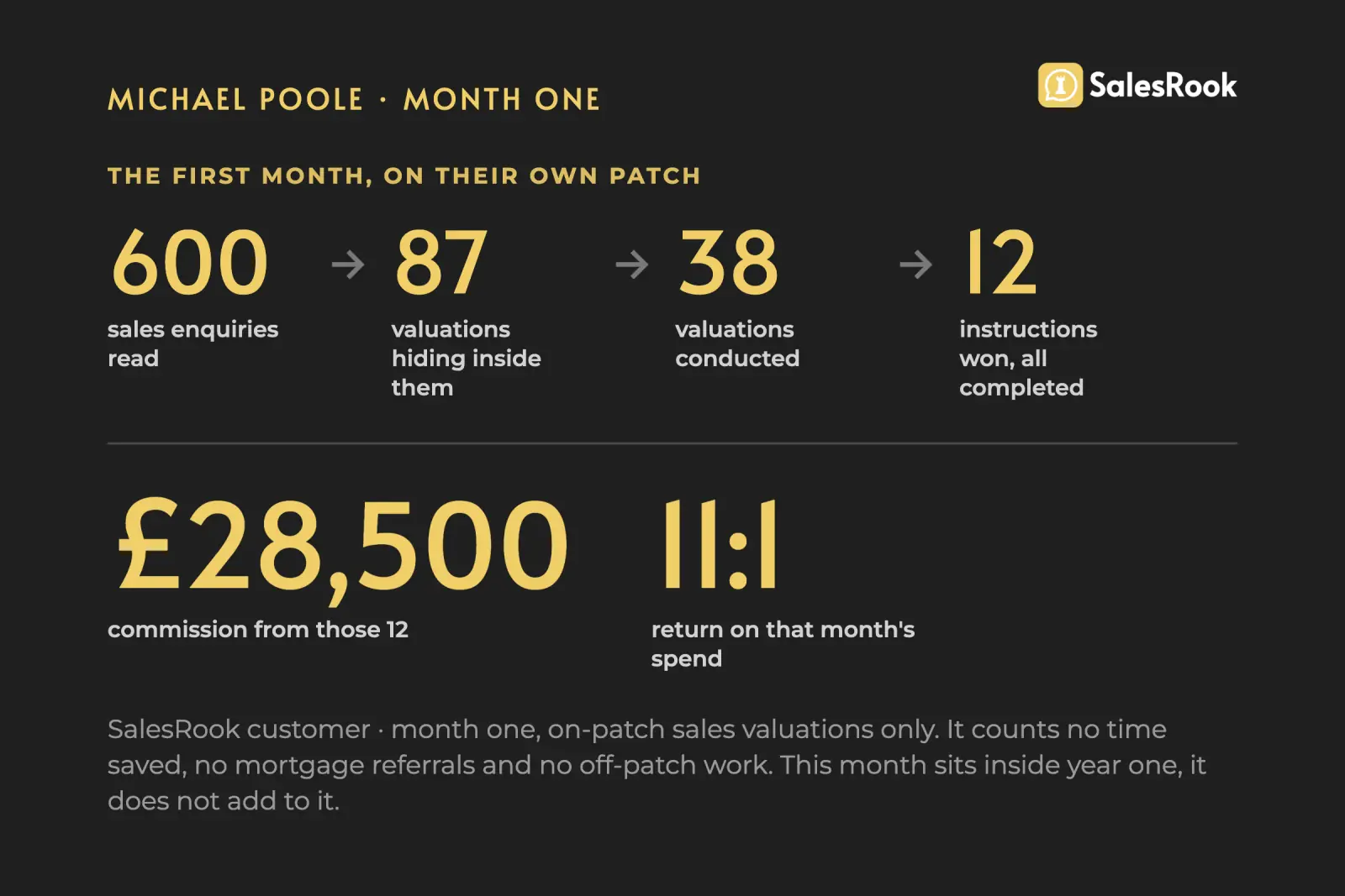 Michael Poole first month: 600 sales enquiries read, 87 on-patch valuation opportunities found, 38 valuations conducted, 12 instructions won, all of which completed, worth 28,500 pounds in commission at an 11 to 1 return on that month's spend. On-patch sales valuations only.