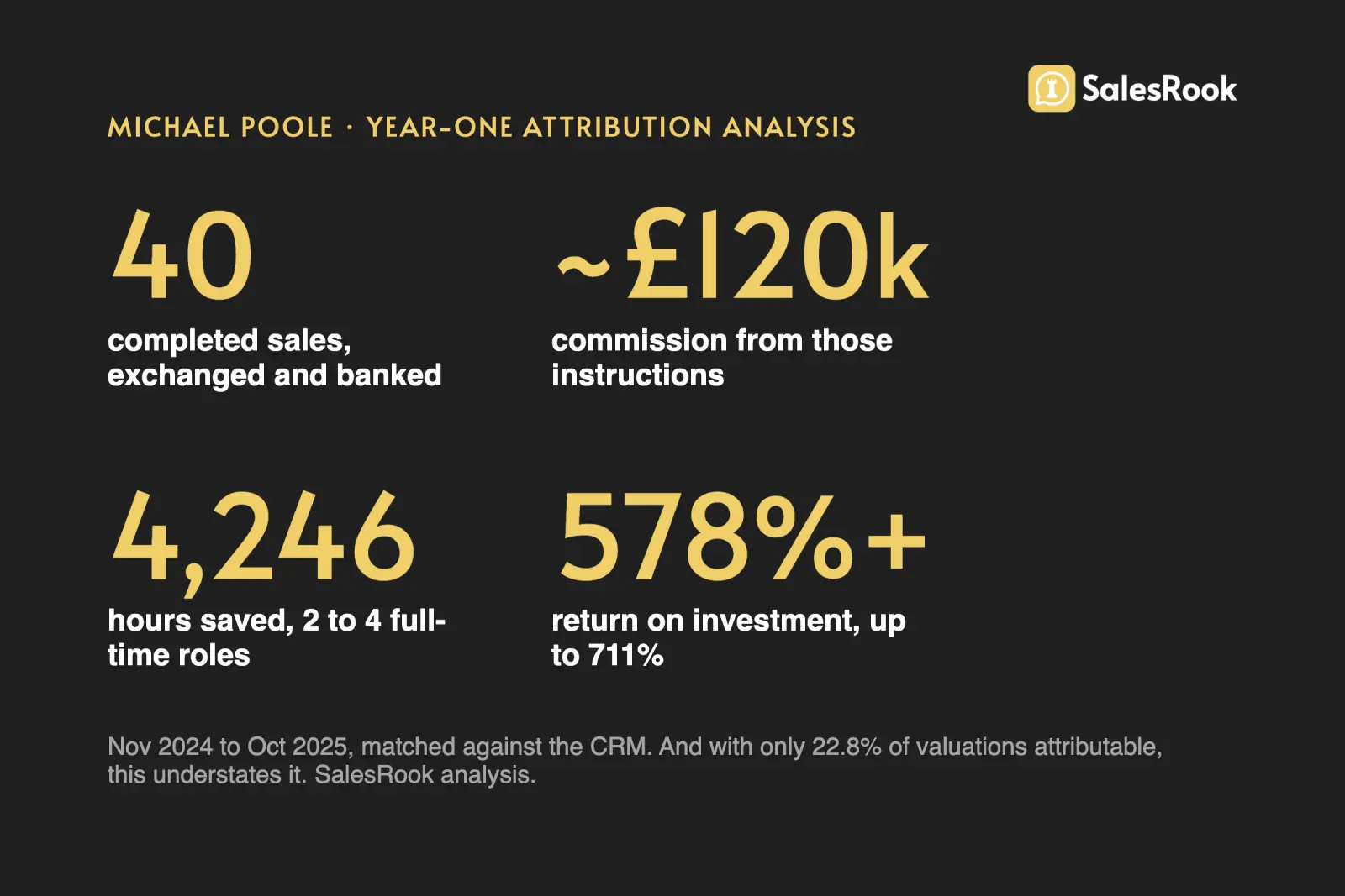 Stat card: Michael Poole year-one attribution analysis, 40 completed sales, over 100,000 pounds commission between them, 4,246 hours saved over 2 to 4 full-time roles, and a return on investment of around 700 percent, with only 22.8 percent of valuations attributable so the figures understate the impact.