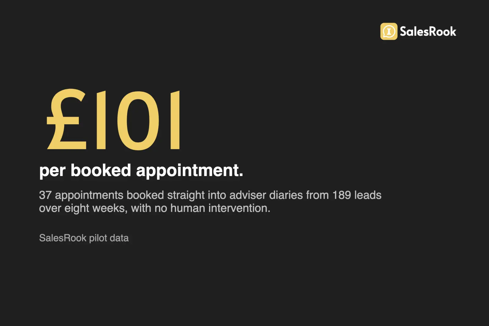 Stat card: £101 per booked appointment, from 37 appointments booked into adviser diaries out of 189 leads over eight weeks with no human intervention. SalesRook pilot data.