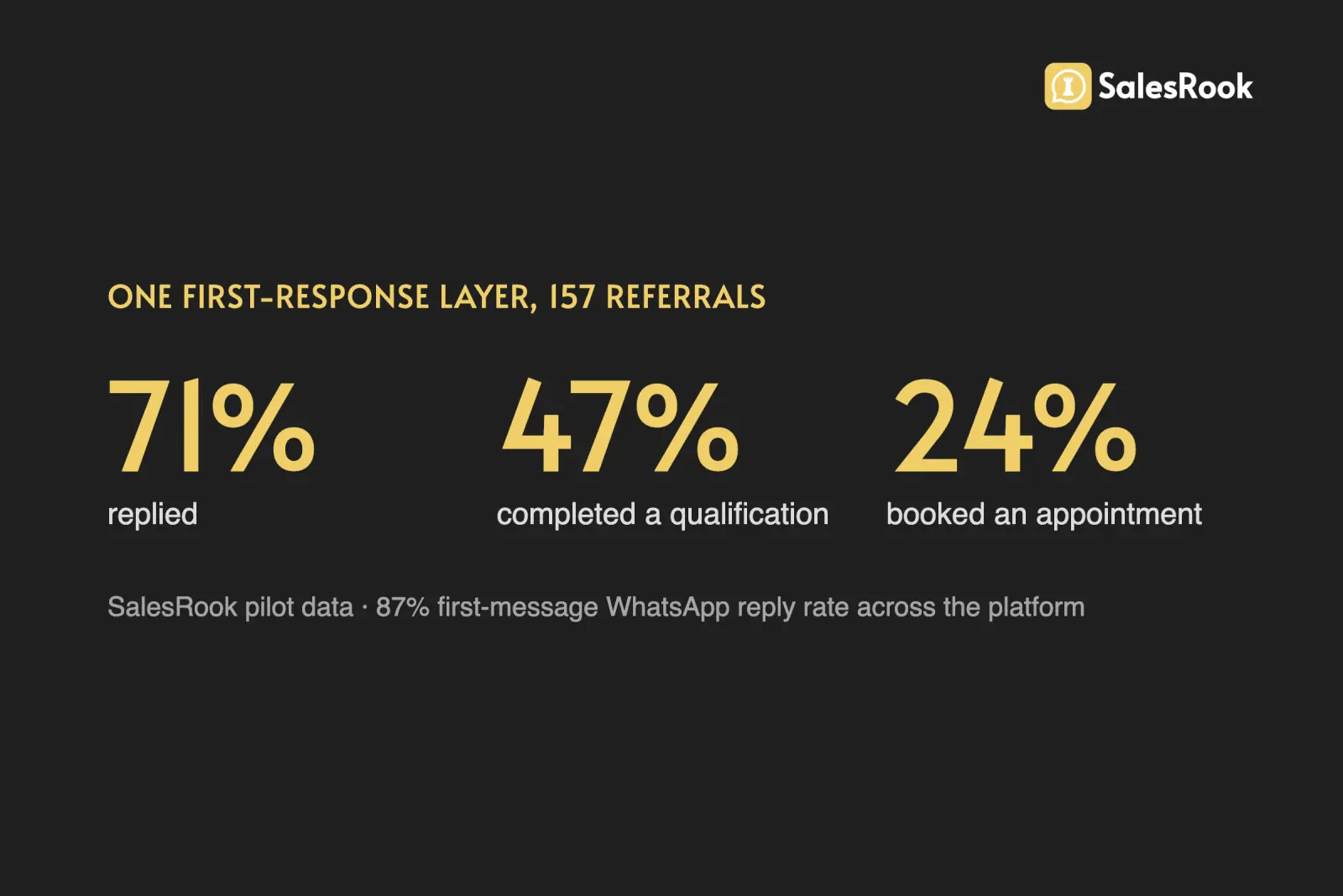 Stat card: across 157 handed-off mortgage referrals, 71% replied, 47% completed a qualification and 24% booked an appointment. SalesRook pilot data.