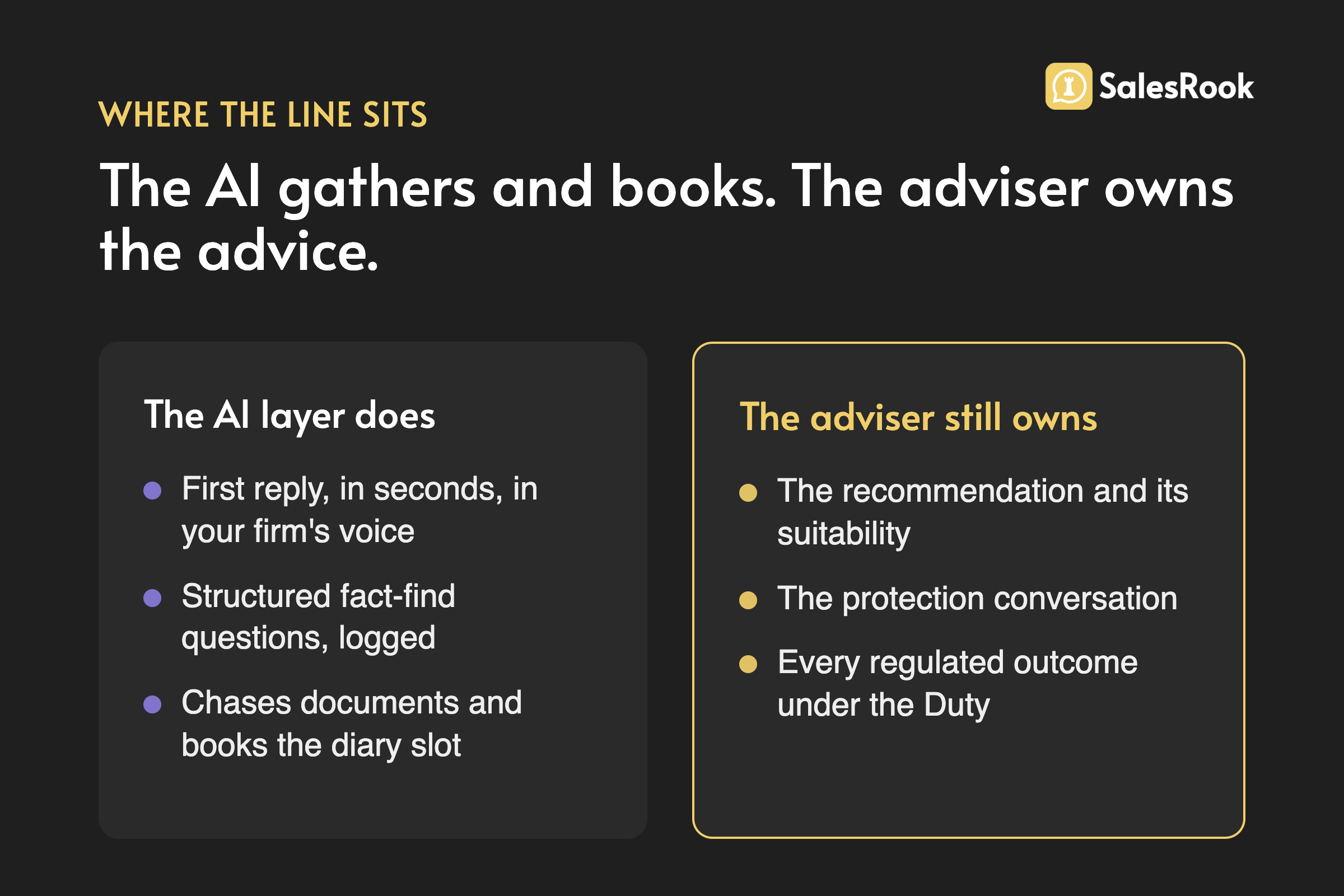 Diagram splitting the work in two: the AI layer does the first reply, structured logged fact-find, document chasing and diary booking; the adviser still owns the recommendation, the protection conversation and every regulated outcome under Consumer Duty