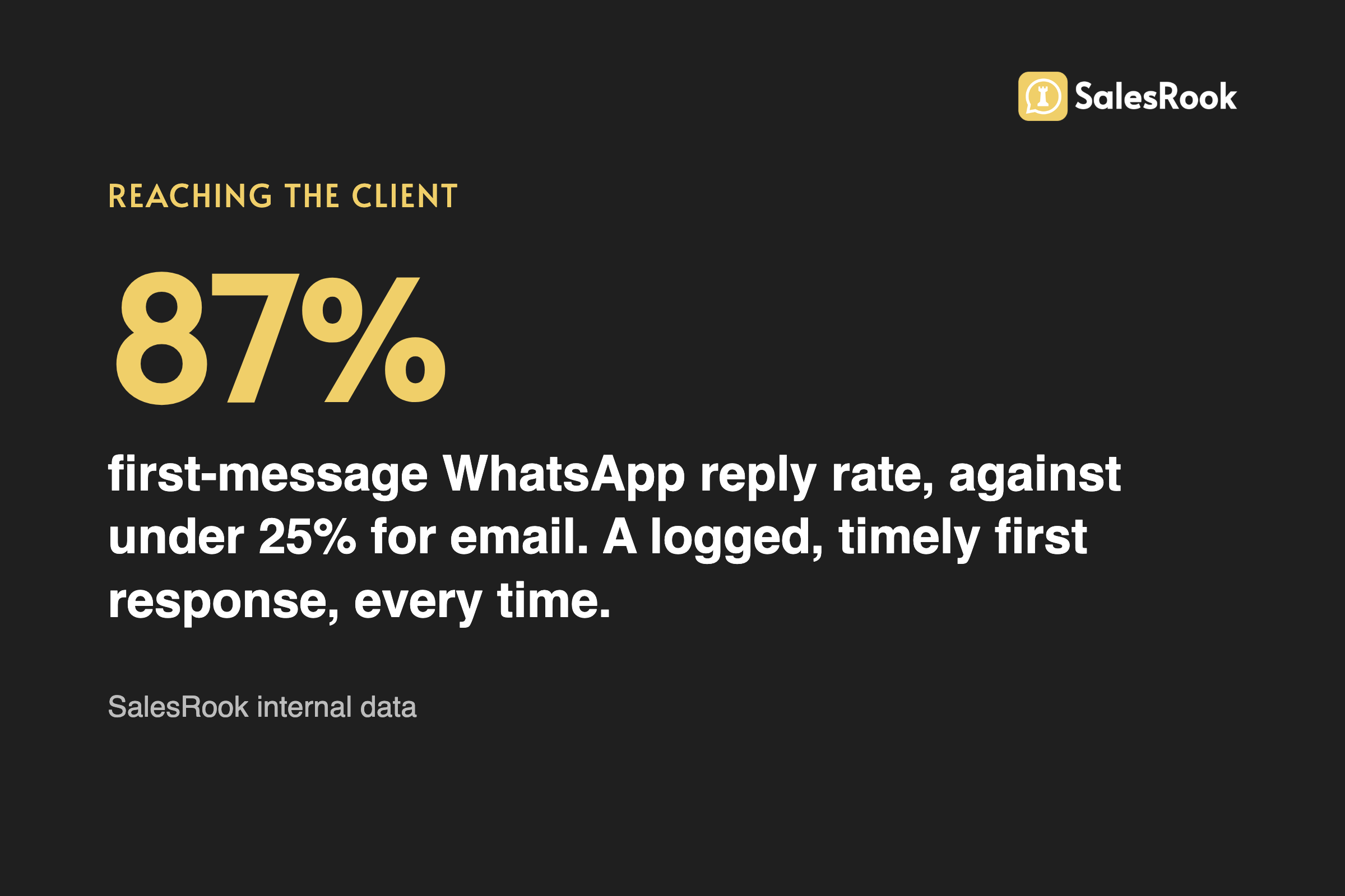 Stat card: 87% first-message WhatsApp reply rate against under 25% for email, a logged first-response record, SalesRook internal data
