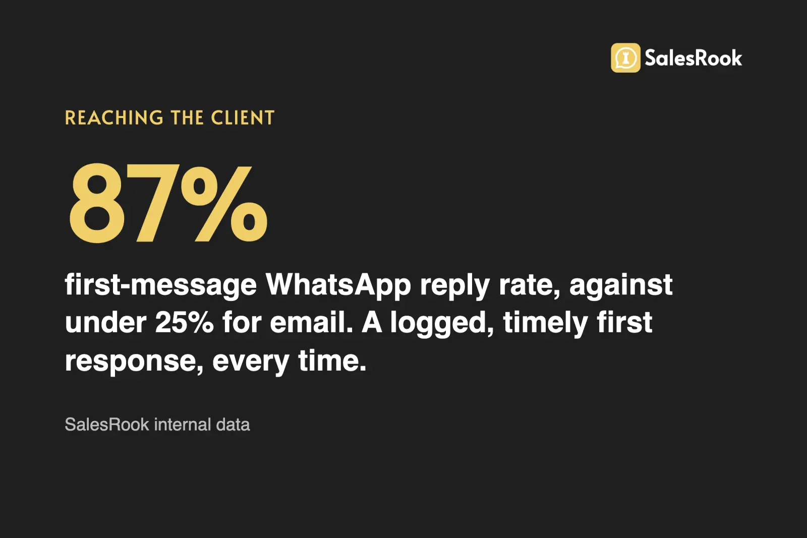 Stat card: 87% first-message WhatsApp reply rate against under 25% for email, a logged first-response record, SalesRook internal data
