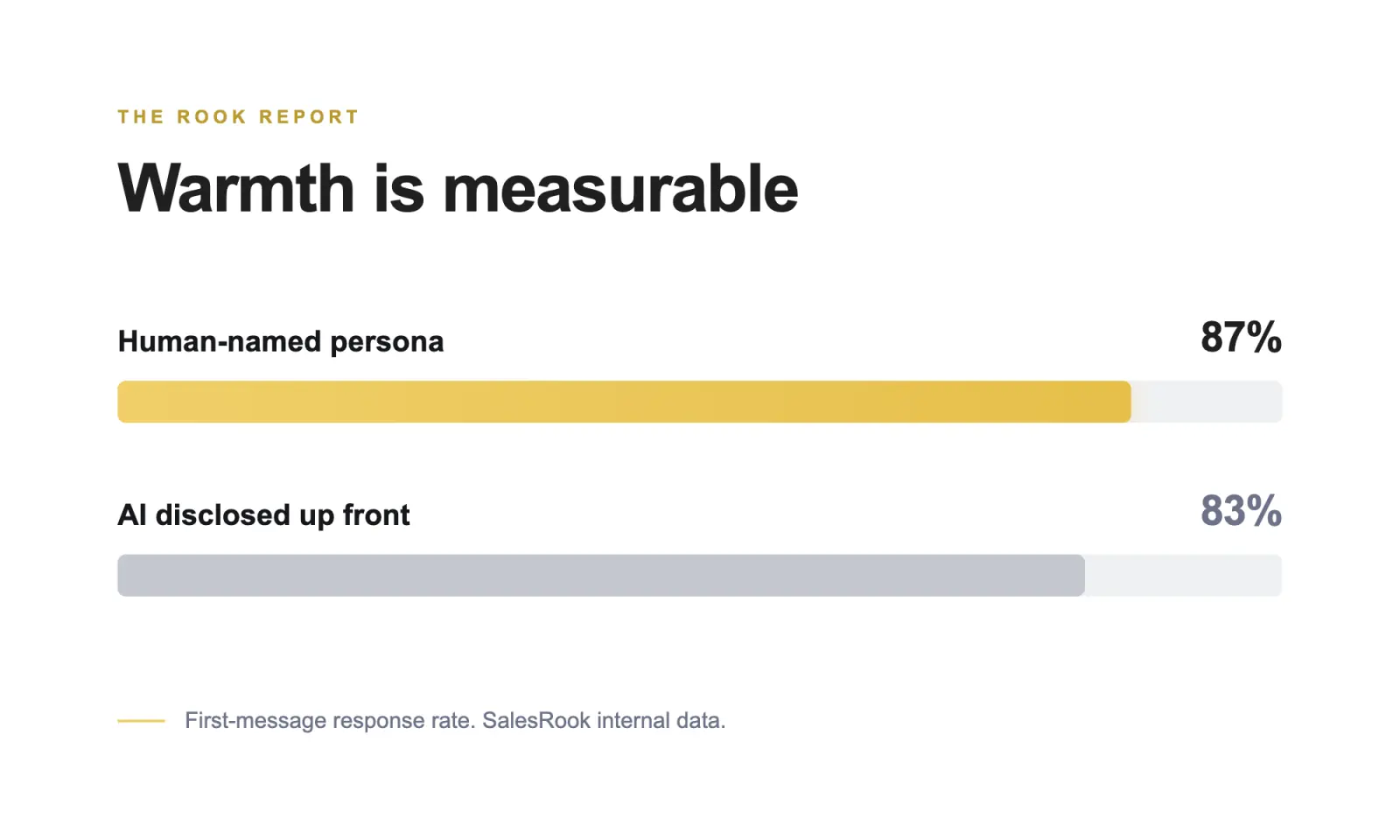Bar chart: a human-named AI persona earns about 87% first-message response versus about 83% when the AI is disclosed up front, SalesRook internal data