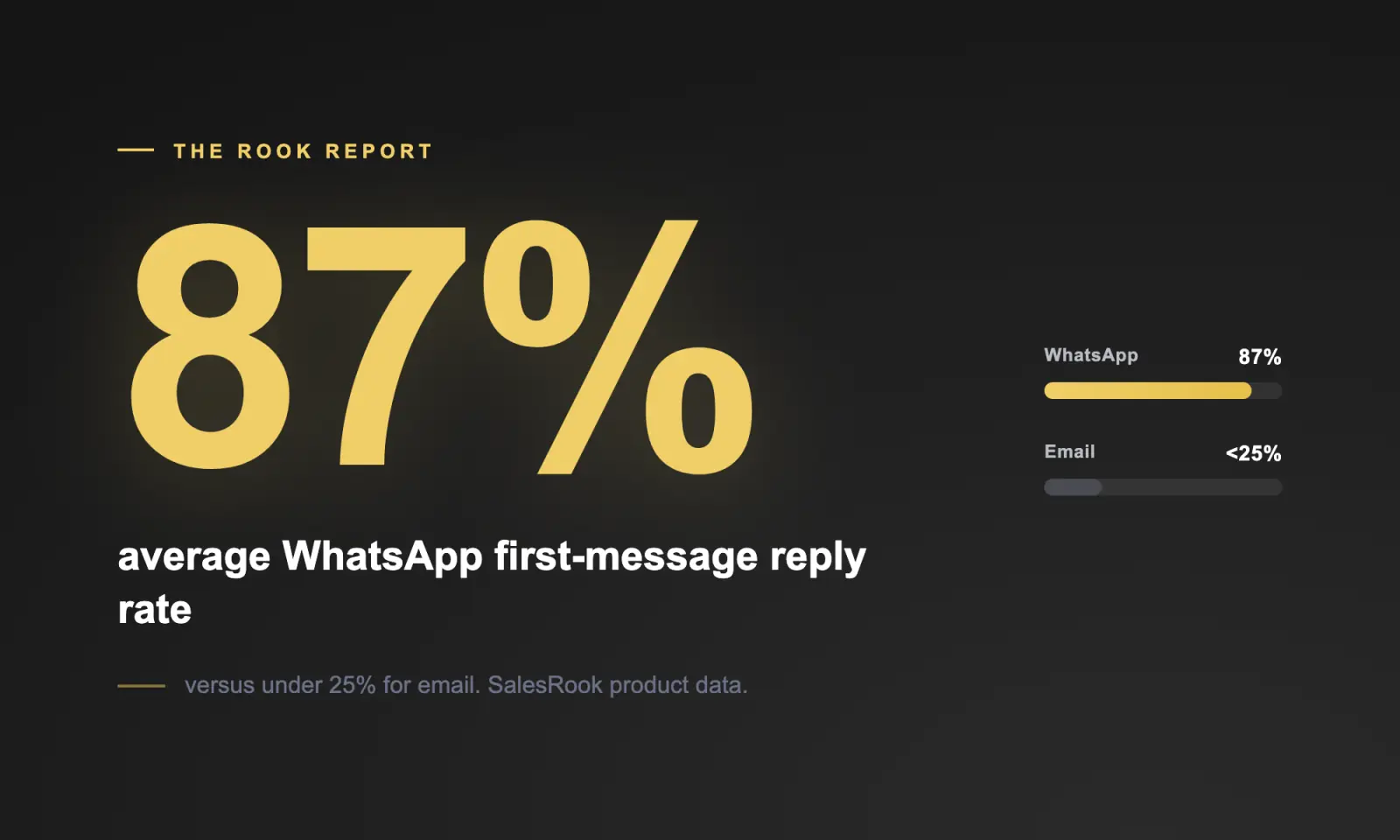 Stat card: 87% average WhatsApp first-message reply rate versus under 25% for email, SalesRook product data