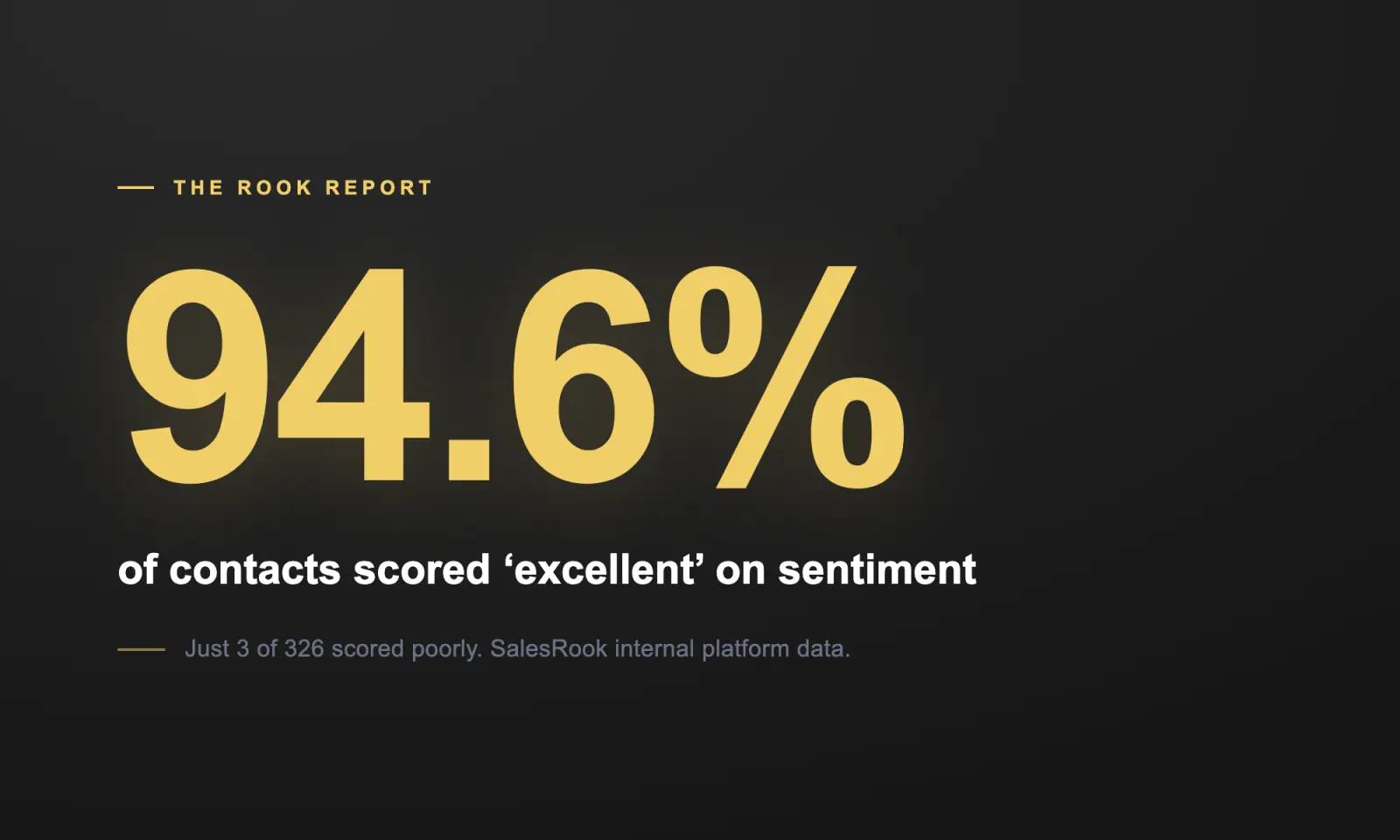 Stat card: 94.6% of contacts scored excellent on sentiment, 3 of 326 scored poorly, SalesRook internal platform data