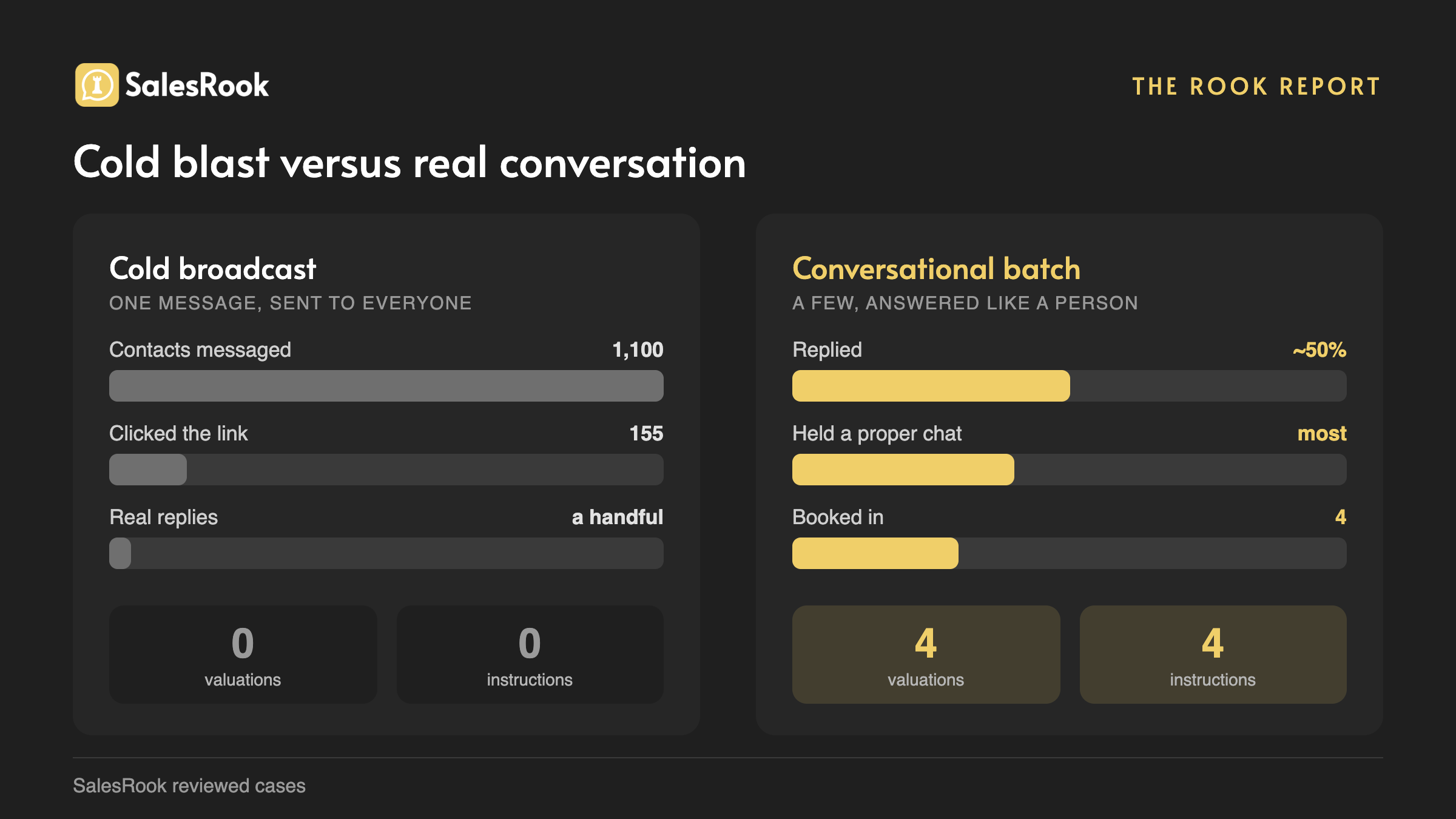 Bar chart contrasting a cold landlord broadcast (1,100 contacts, 155 clicks, few real replies) with a small conversational batch (around 50% reply, four valuations, four instructions). SalesRook reviewed cases.