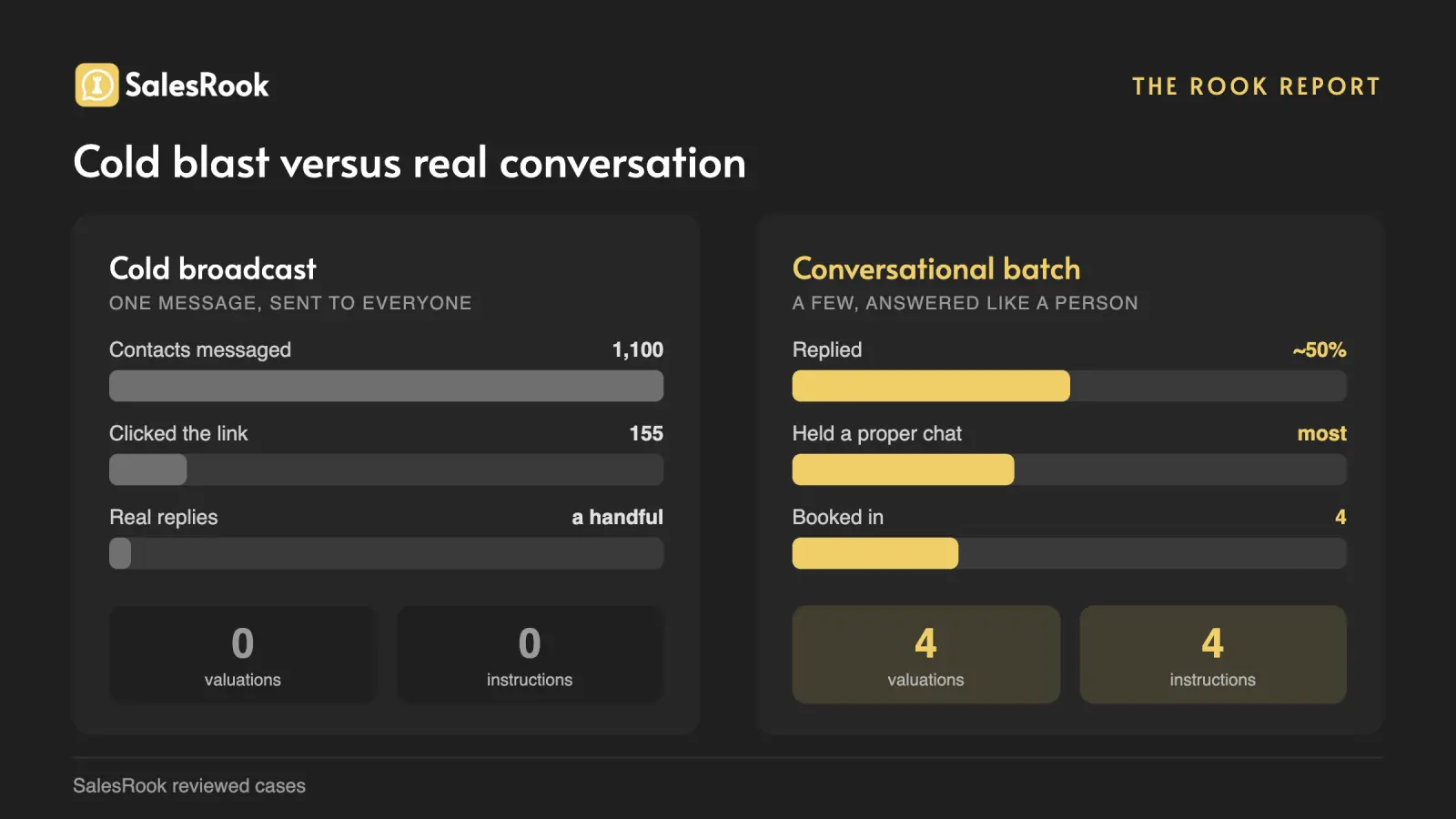 Bar chart contrasting a cold landlord broadcast (1,100 contacts, 155 clicks, few real replies) with a small conversational batch (around 50% reply, four valuations, four instructions). SalesRook reviewed cases.