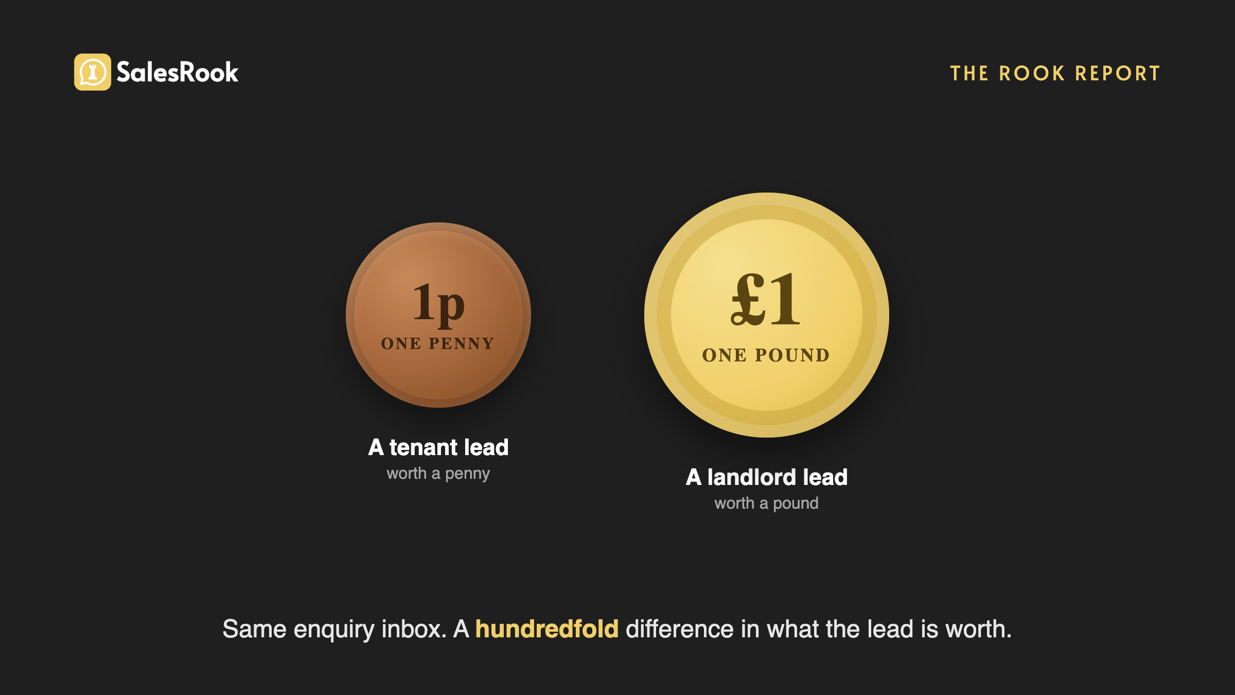 A penny beside a pound coin on a dark background, illustrating that a tenant lead is worth a penny and a landlord lead is worth a pound.