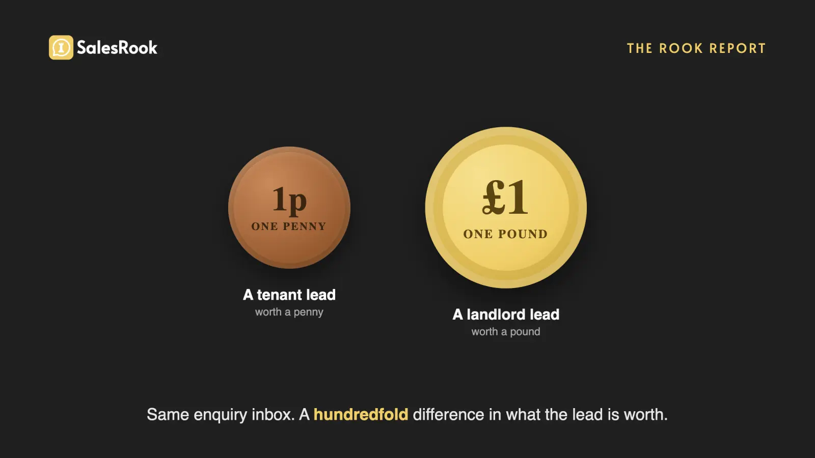 A penny beside a pound coin on a dark background, illustrating that a tenant lead is worth a penny and a landlord lead is worth a pound.
