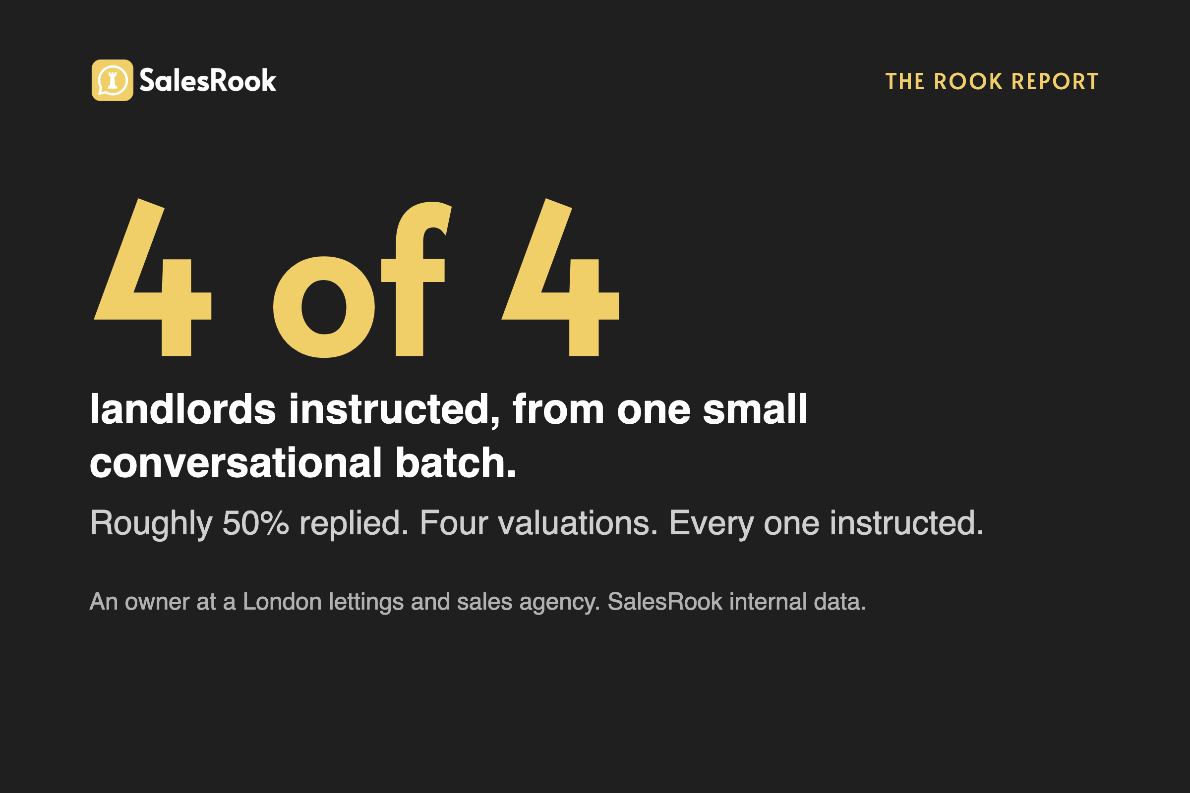 Stat card: 4 of 4 landlords instructed from one small conversational batch, roughly 50% replied, four valuations, every one instructed. An owner at a London lettings and sales agency, SalesRook internal data.