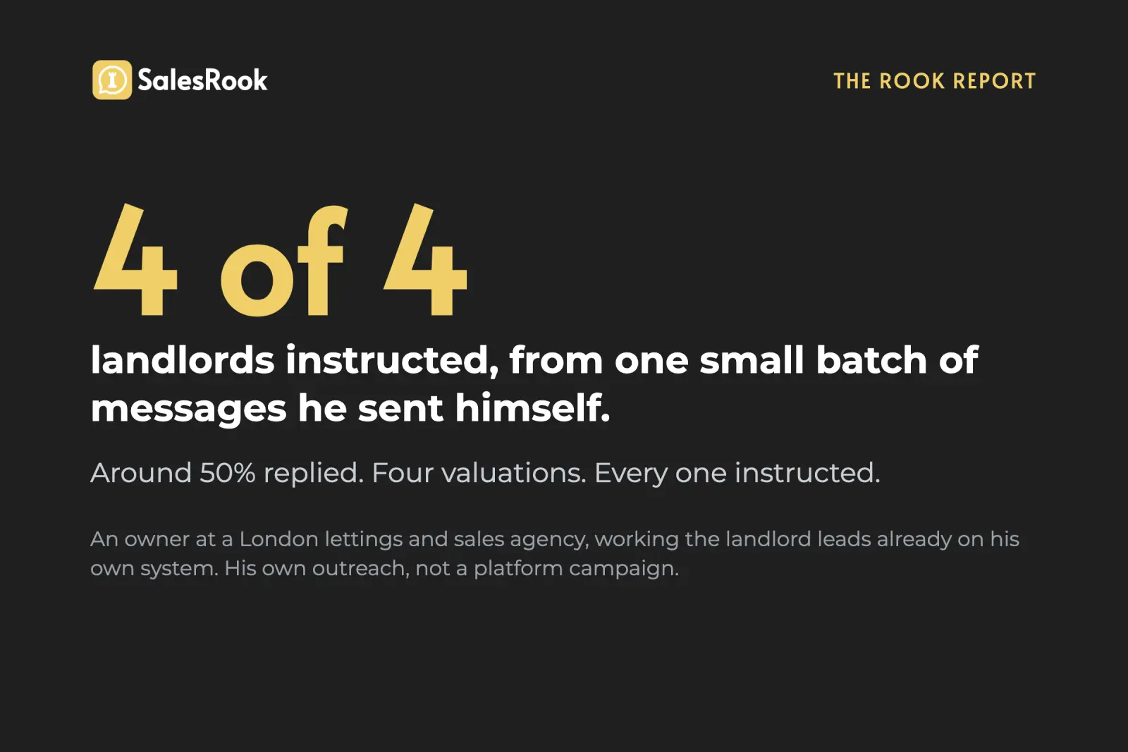 Stat card: around 50% replied and four valuations were won, every one instructing, from one small batch of messages an agency owner sent himself to landlords already on his own system. Recounted by an owner at a London lettings and sales agency.
