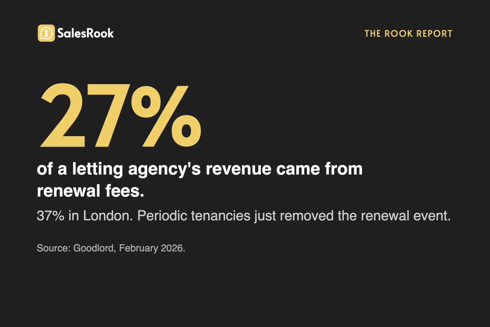 Stat card: 27% of a letting agency's revenue came from renewal fees, 37% in London, and periodic tenancies just removed the renewal event. Source Goodlord, February 2026.