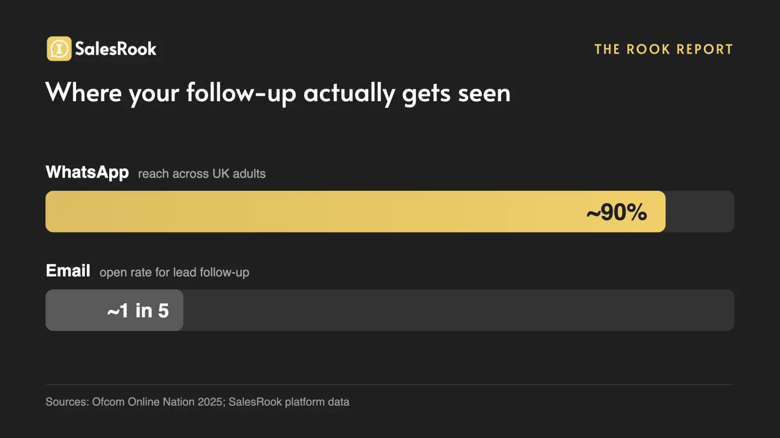 Bar chart contrasting message reach on WhatsApp, used by around 90% of UK adults, against email open rates of roughly one in five for lead follow-up. Sources: Ofcom Online Nation 2025 and SalesRook platform data.