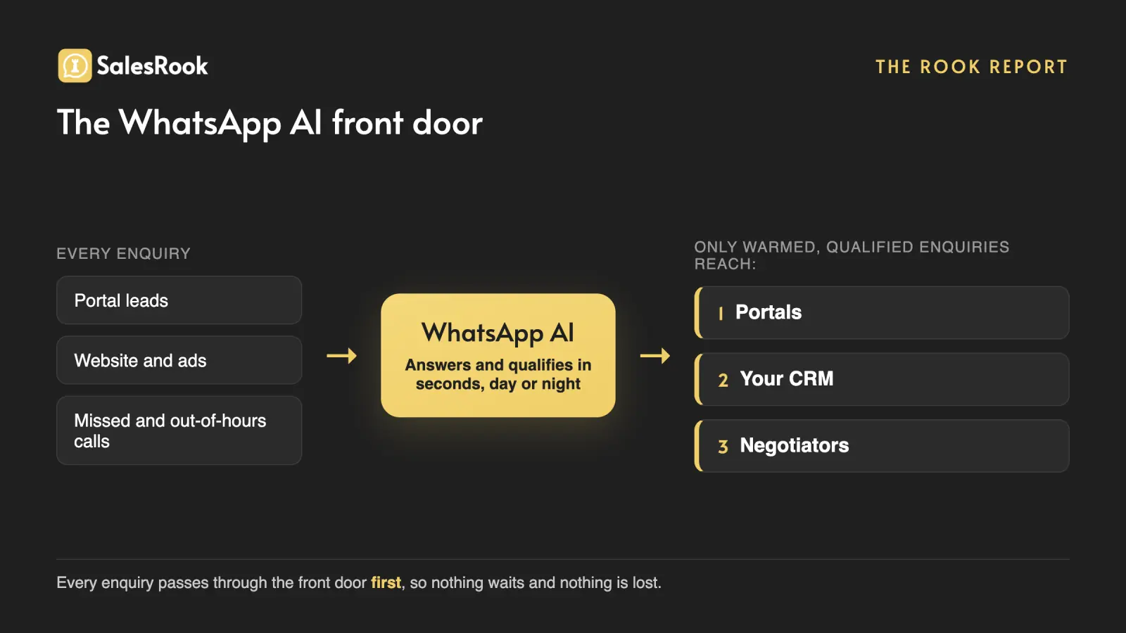 Diagram of the WhatsApp AI front door sitting in front of an agency's portals, CRM and negotiators, so every enquiry is answered and qualified before it reaches a human.