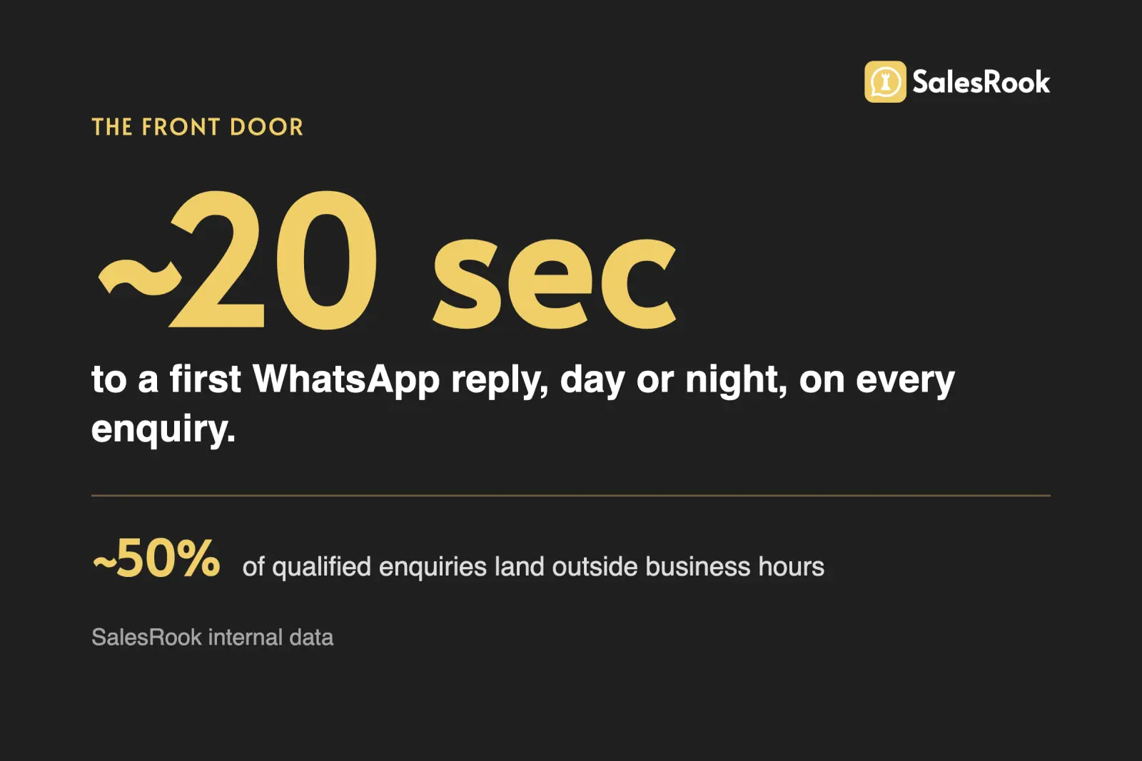 Stat card: around 20 seconds to first WhatsApp reply, day or night, and roughly half of qualified enquiries arrive outside business hours, SalesRook internal data