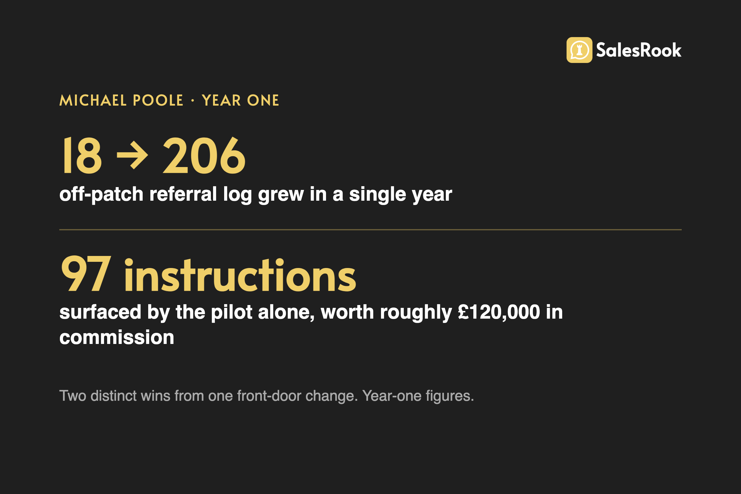 Stat card: Michael Poole year one, off-patch referral log grew from 18 to 206, and the pilot surfaced 97 instructions worth roughly 120,000 pounds in commission