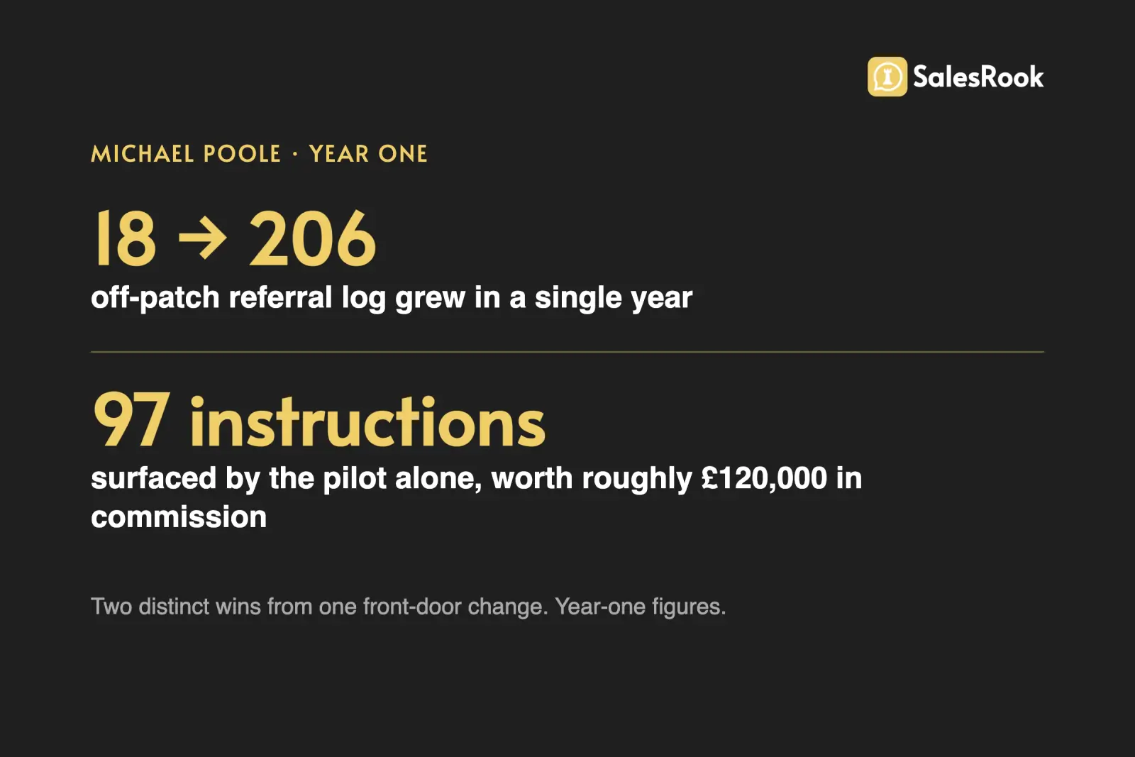 Stat card: Michael Poole year one, off-patch referral log grew from 18 to 206, and the pilot surfaced 97 instructions worth roughly 120,000 pounds in commission