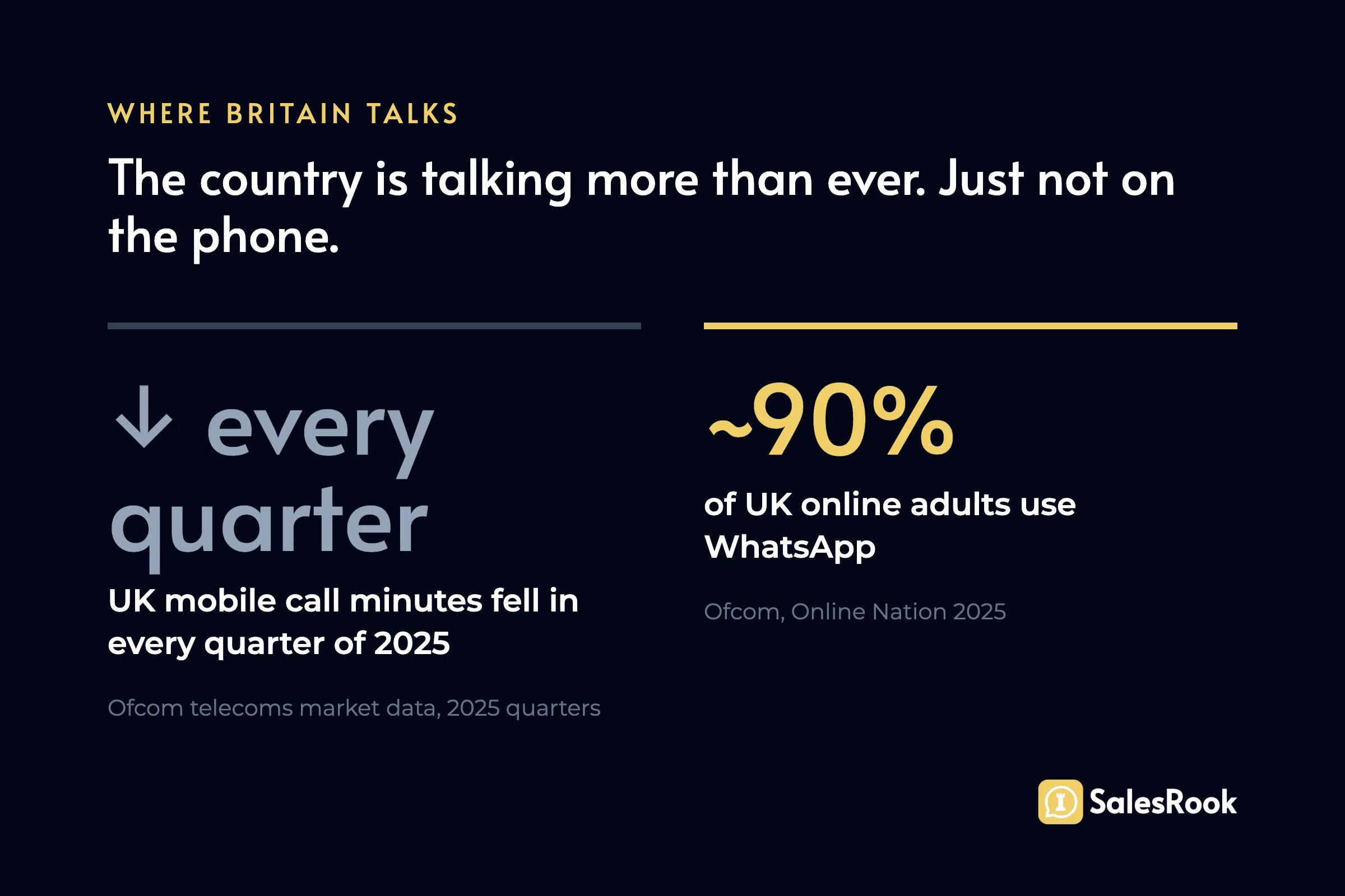Data card: UK mobile call minutes fell in every quarter of 2025 (Ofcom), while around 90% of UK adults use WhatsApp